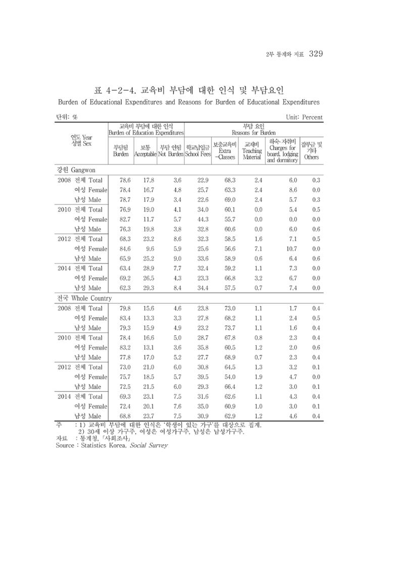 2015 강원성인지통계 329페이지