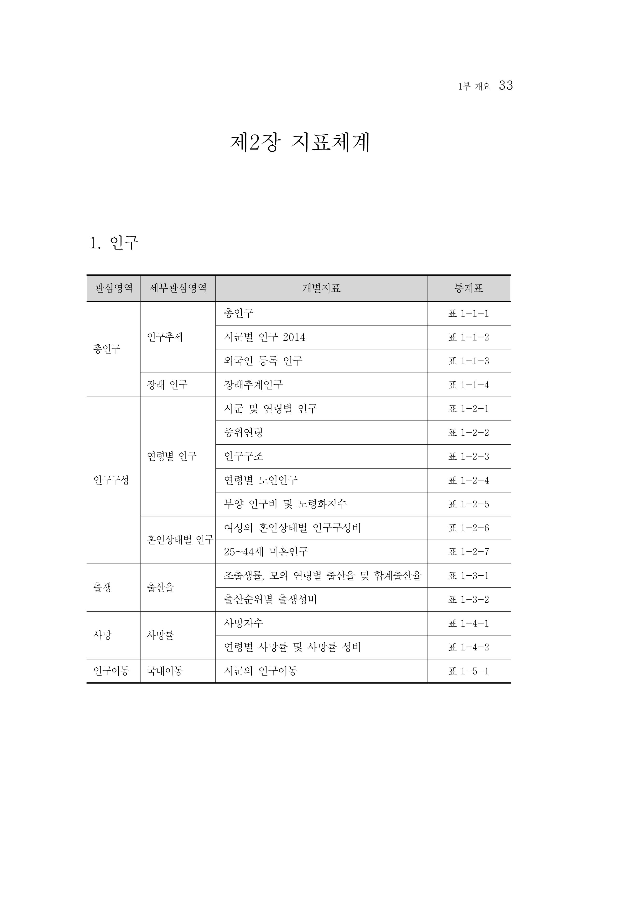 2015 강원성인지통계 33페이지