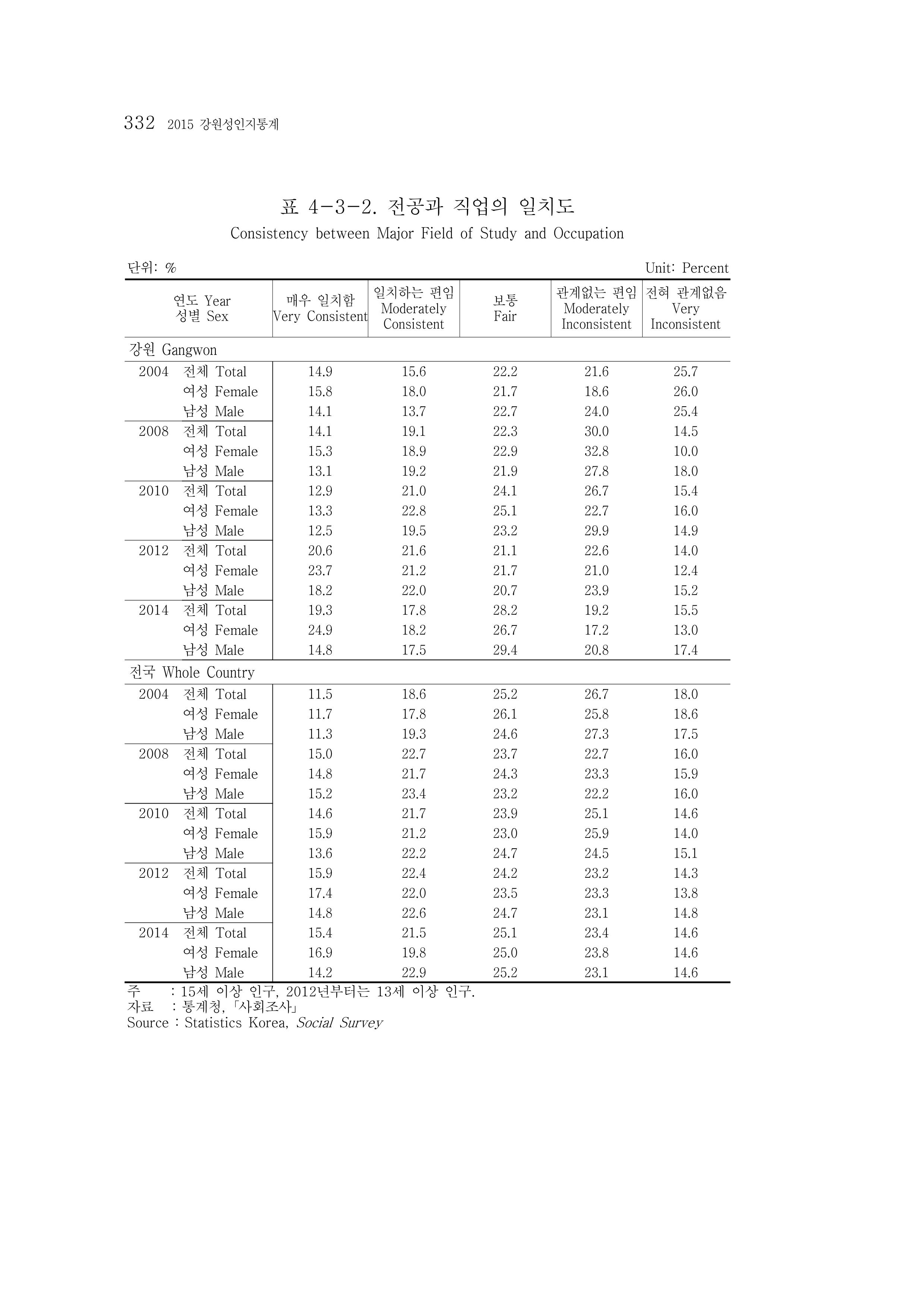2015 강원성인지통계 332페이지