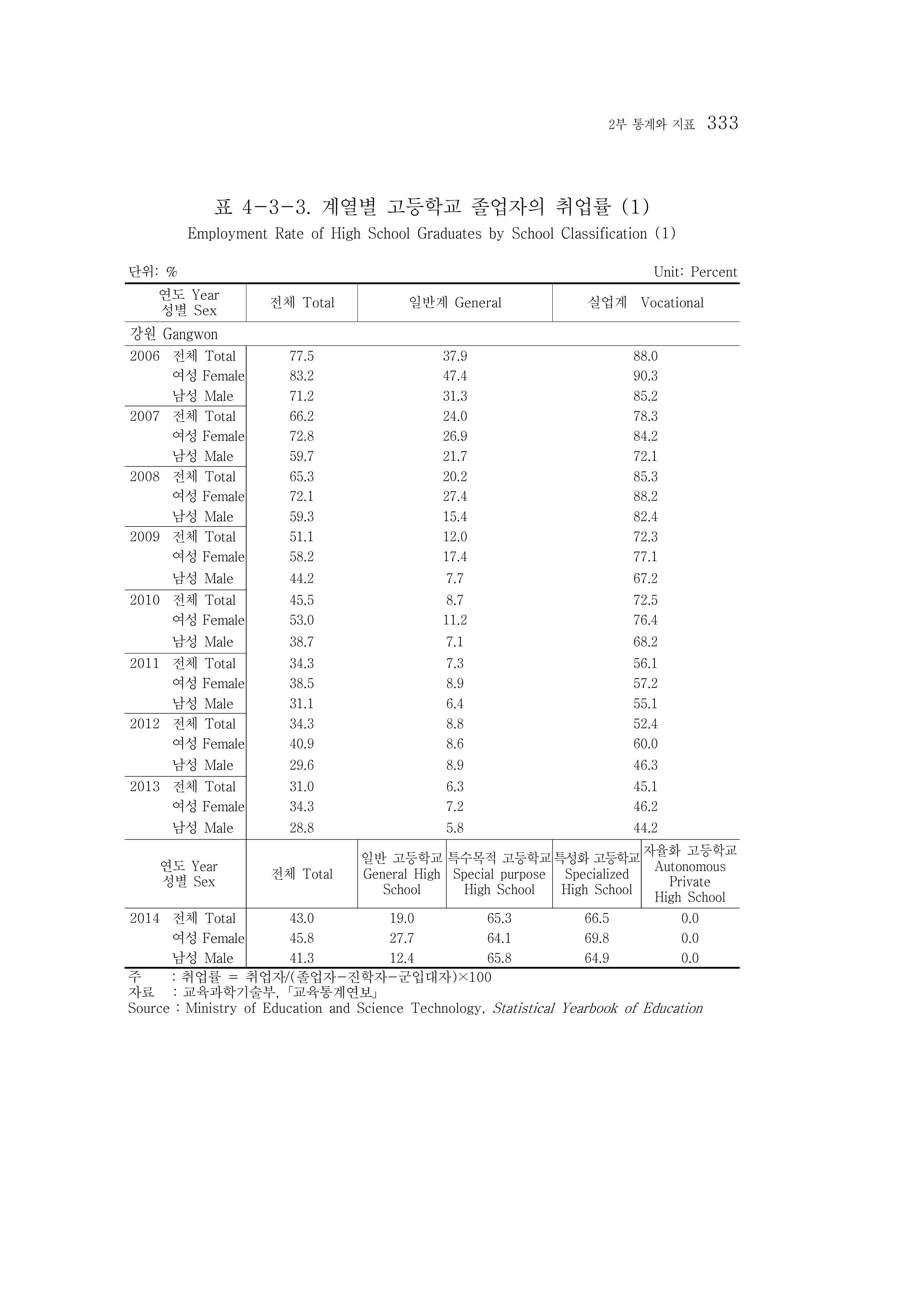 2015 강원성인지통계 333페이지