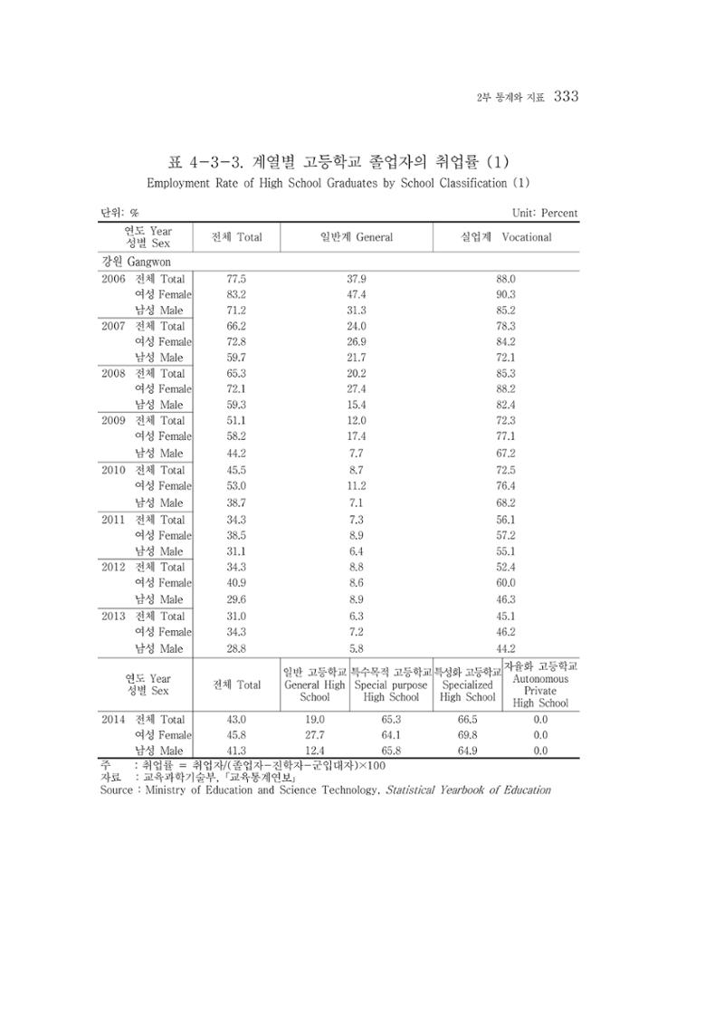 2015 강원성인지통계 333페이지