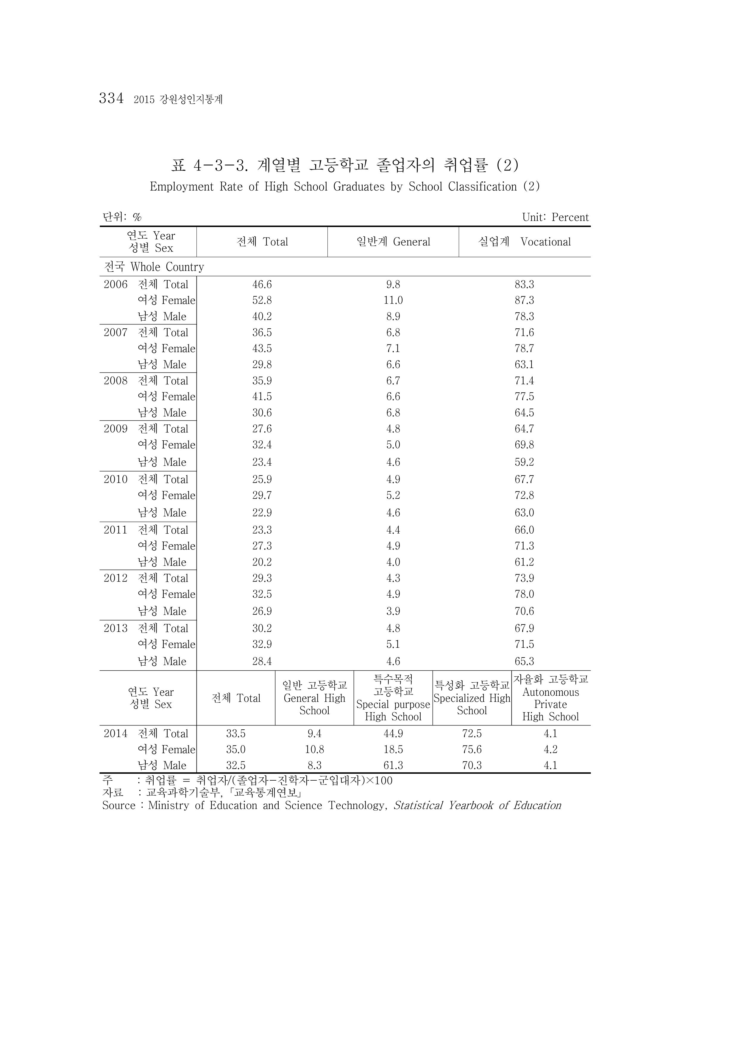2015 강원성인지통계 334페이지