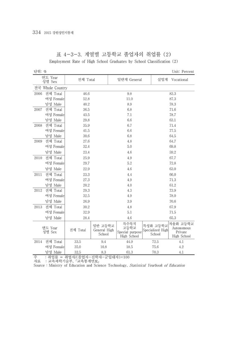 2015 강원성인지통계 334페이지