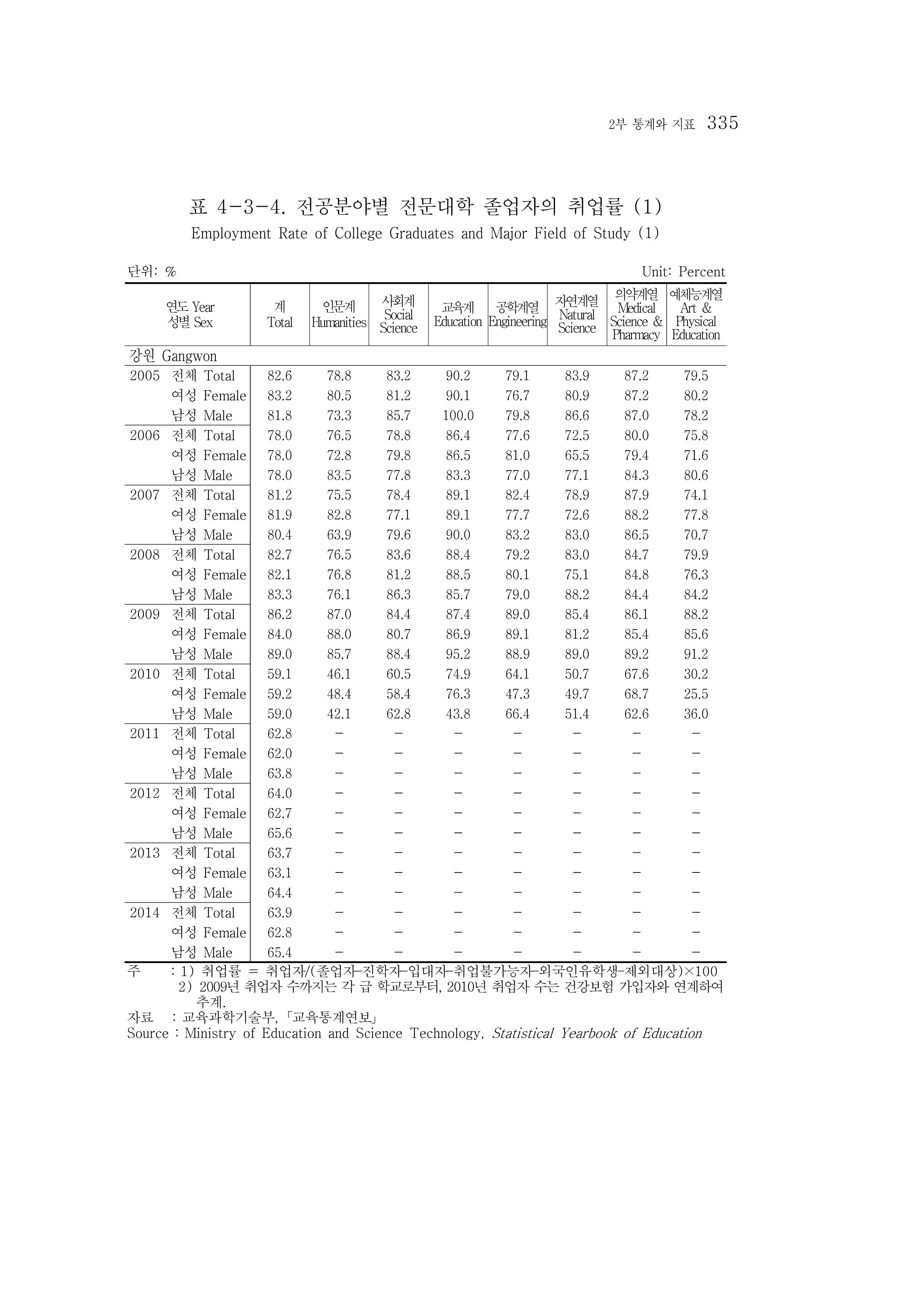 2015 강원성인지통계 335페이지