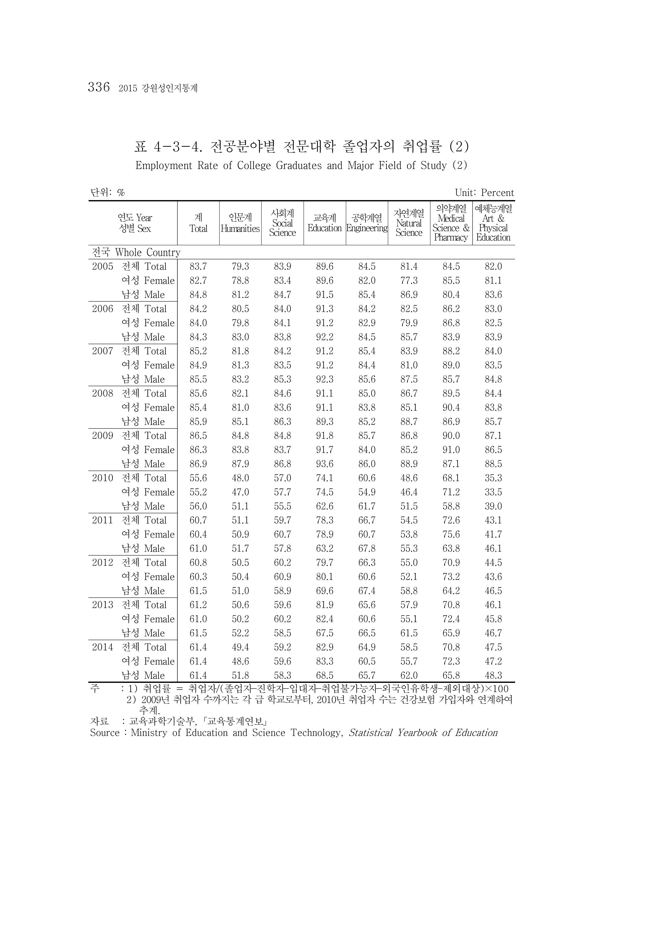 2015 강원성인지통계 336페이지