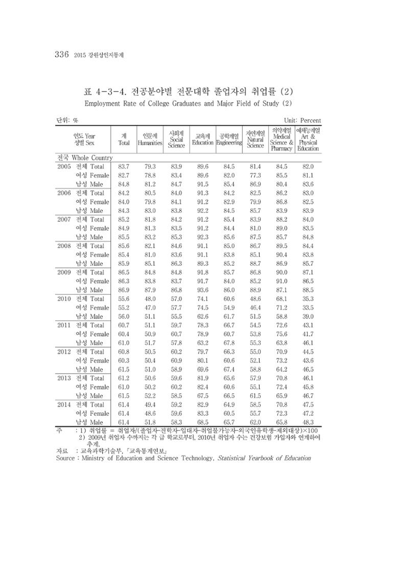 2015 강원성인지통계 336페이지