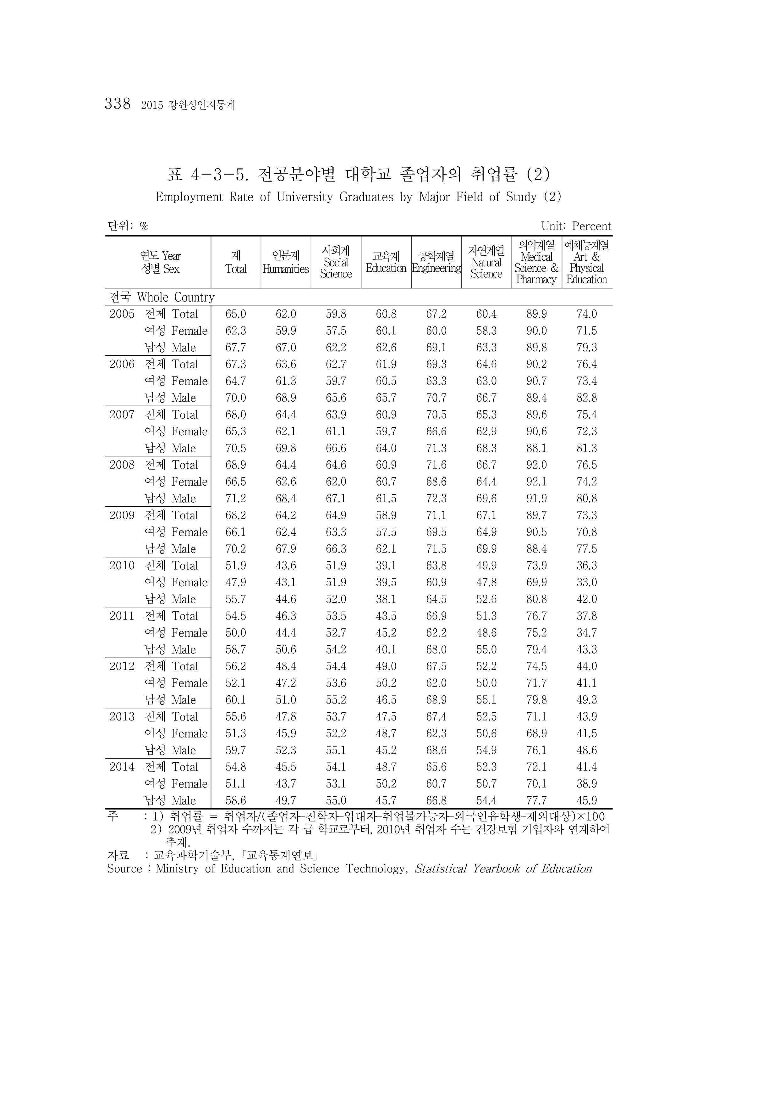 2015 강원성인지통계 338페이지
