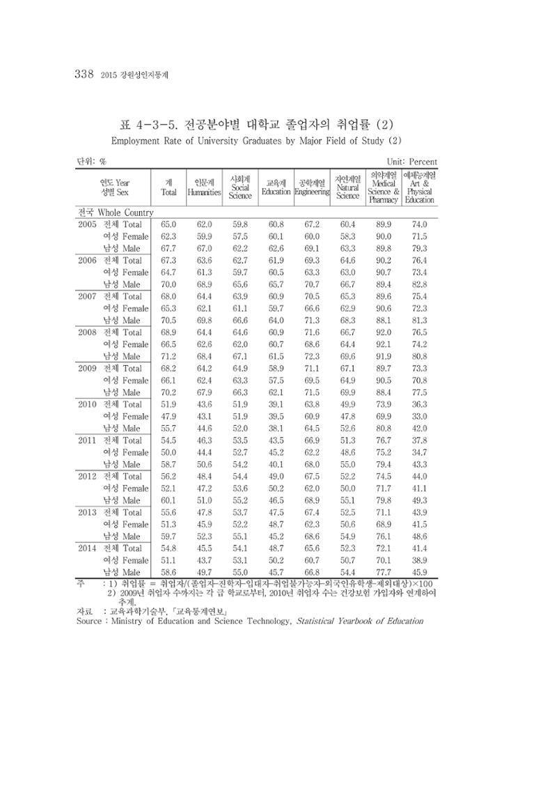 2015 강원성인지통계 338페이지