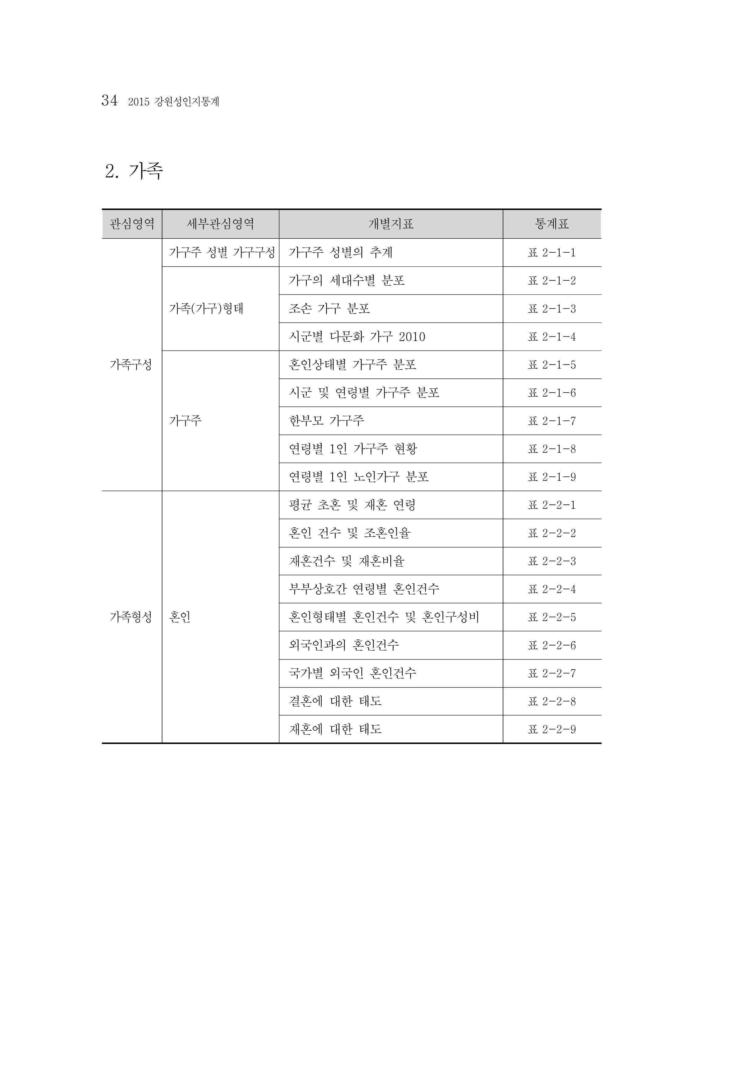 2015 강원성인지통계 34페이지