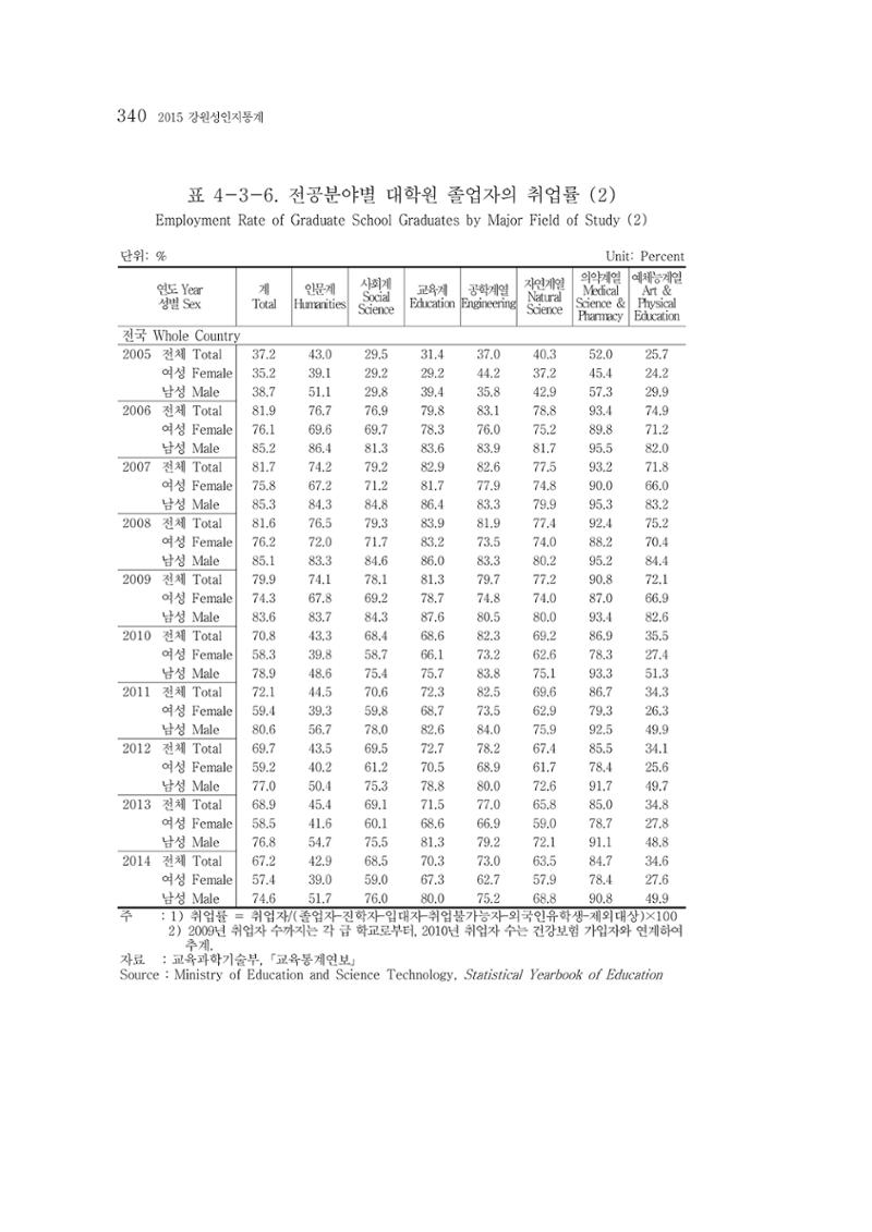 2015 강원성인지통계 340페이지