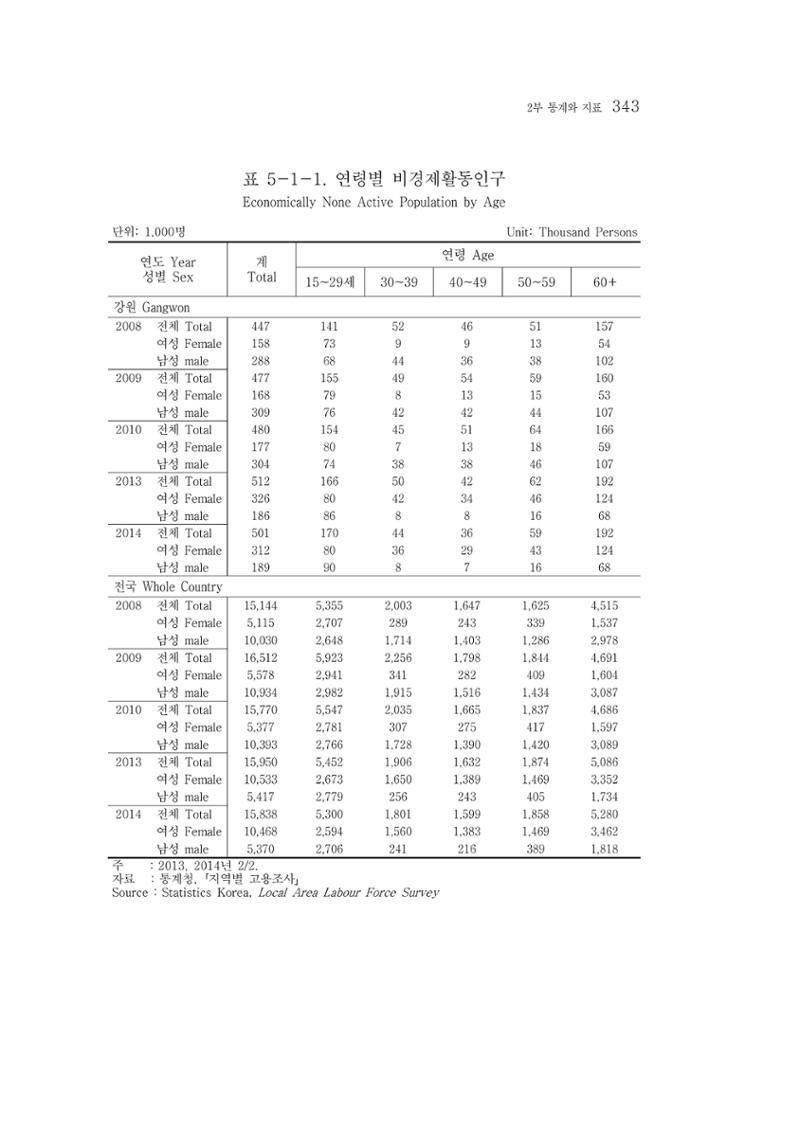 2015 강원성인지통계 343페이지
