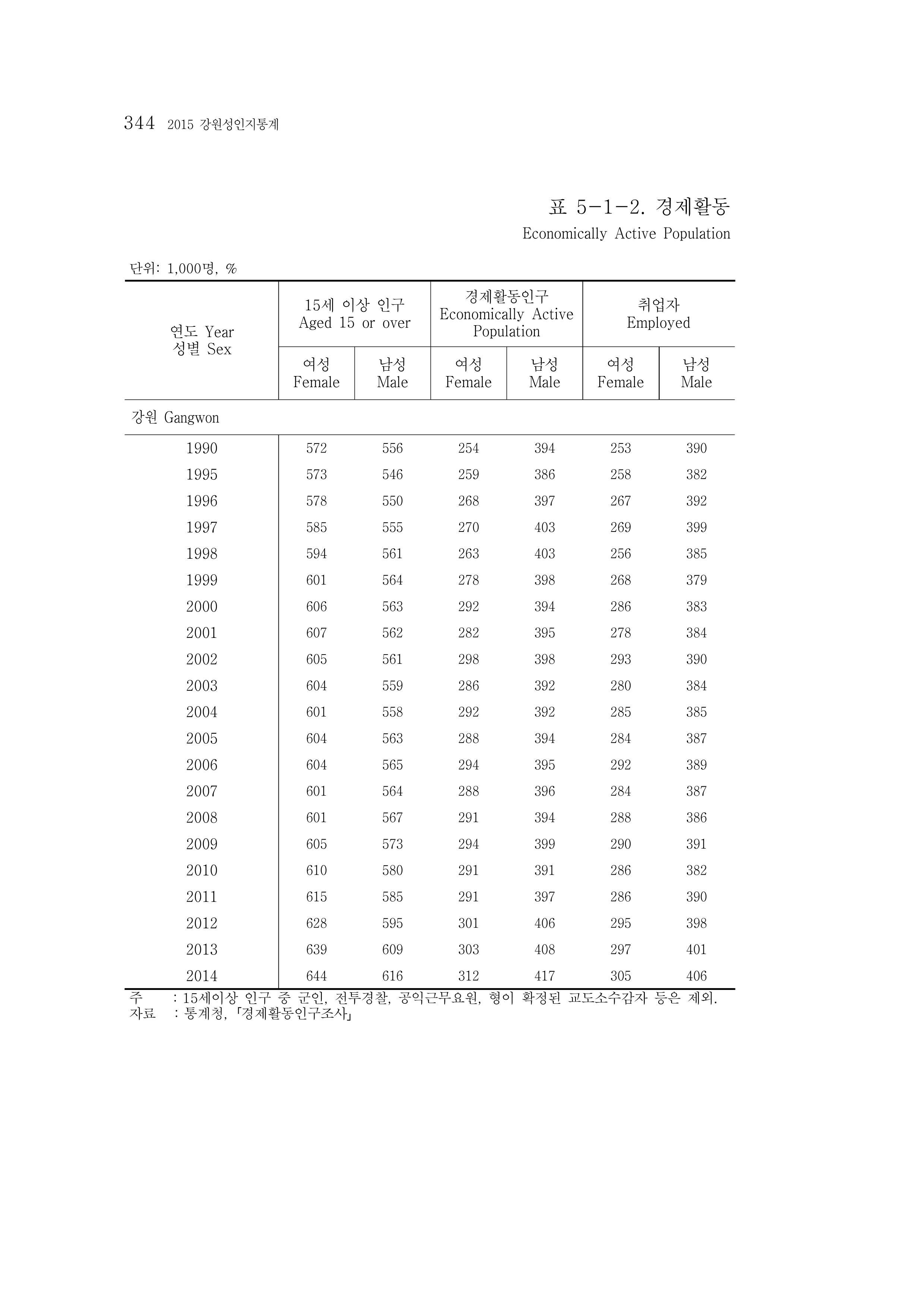 2015 강원성인지통계 344페이지