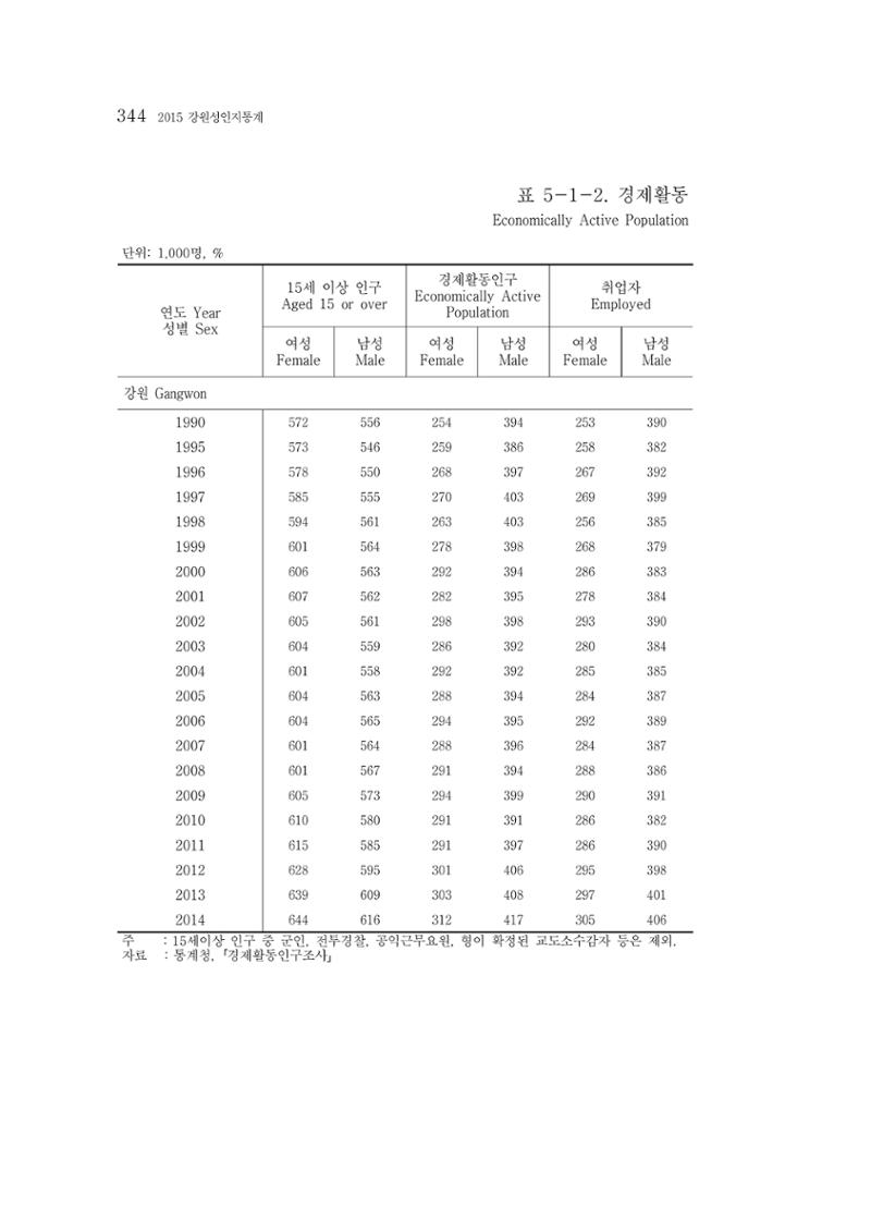 2015 강원성인지통계 344페이지