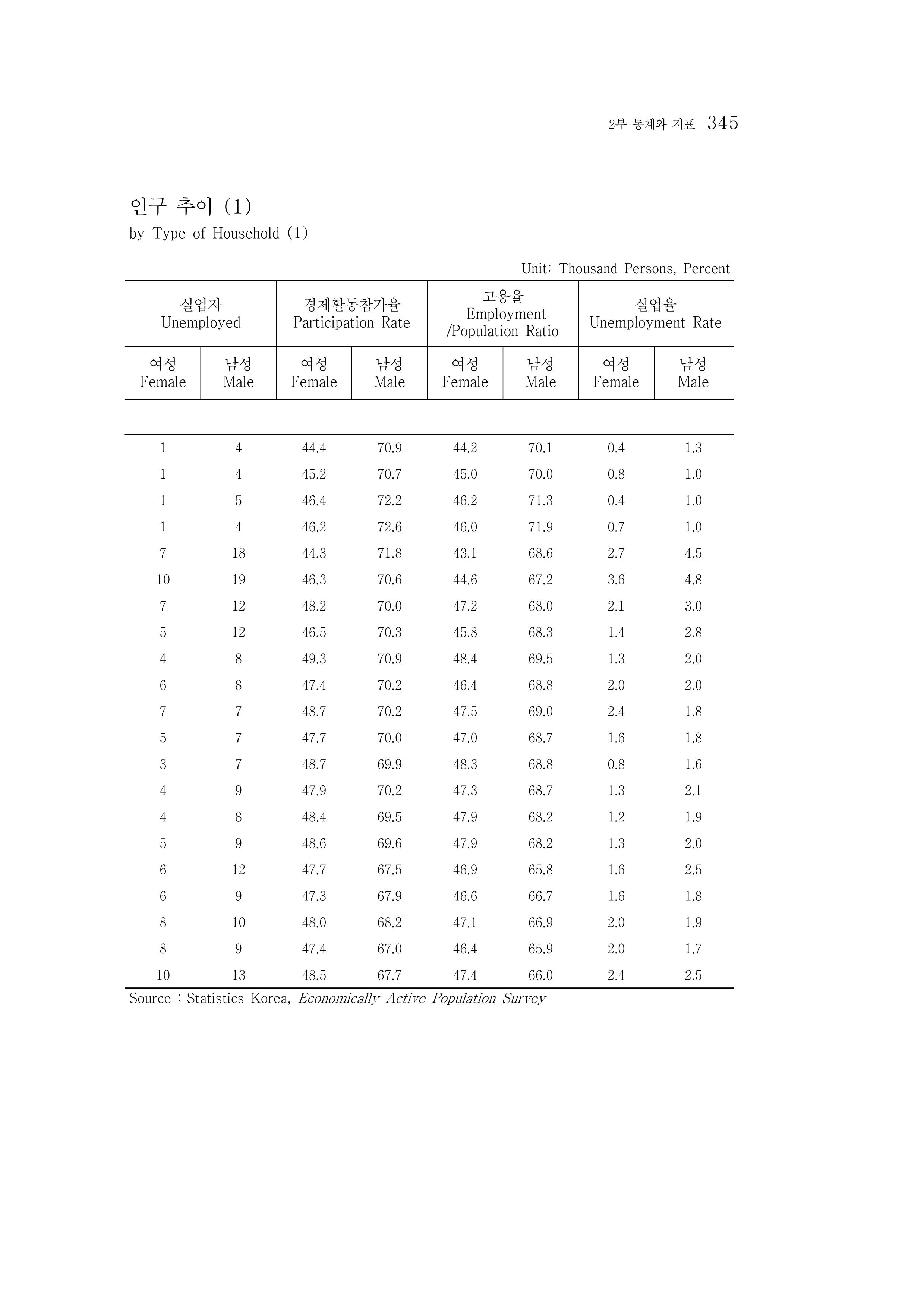 2015 강원성인지통계 345페이지