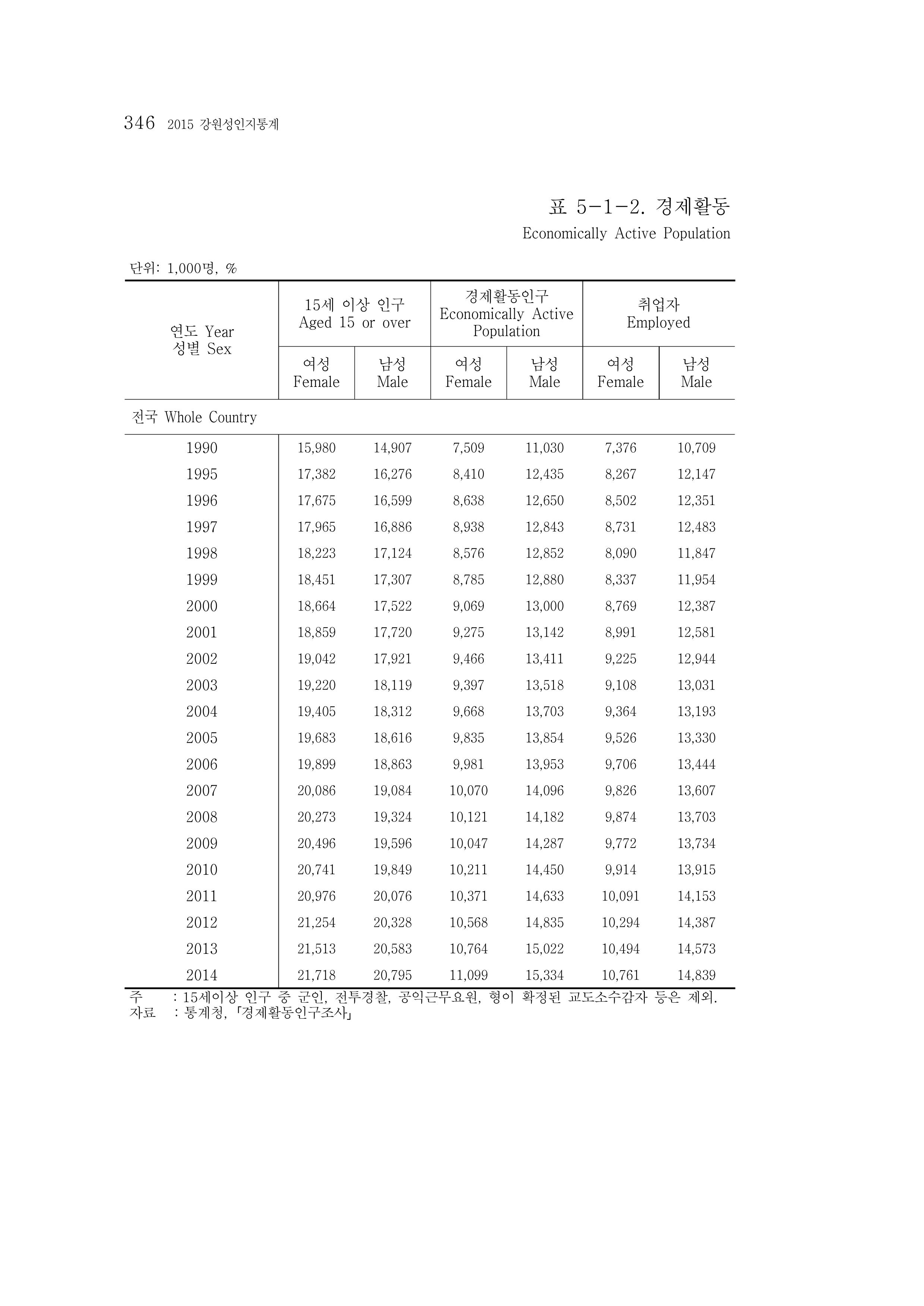 2015 강원성인지통계 346페이지