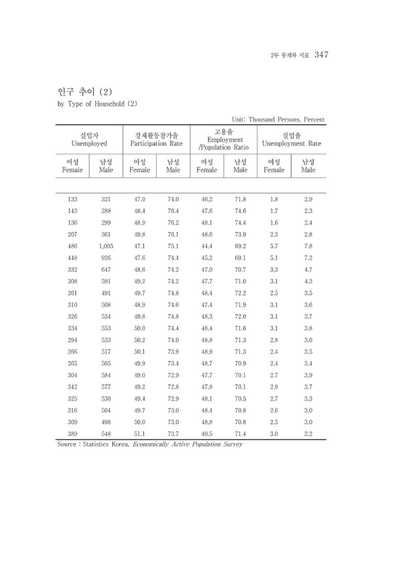 2015 강원성인지통계 347페이지