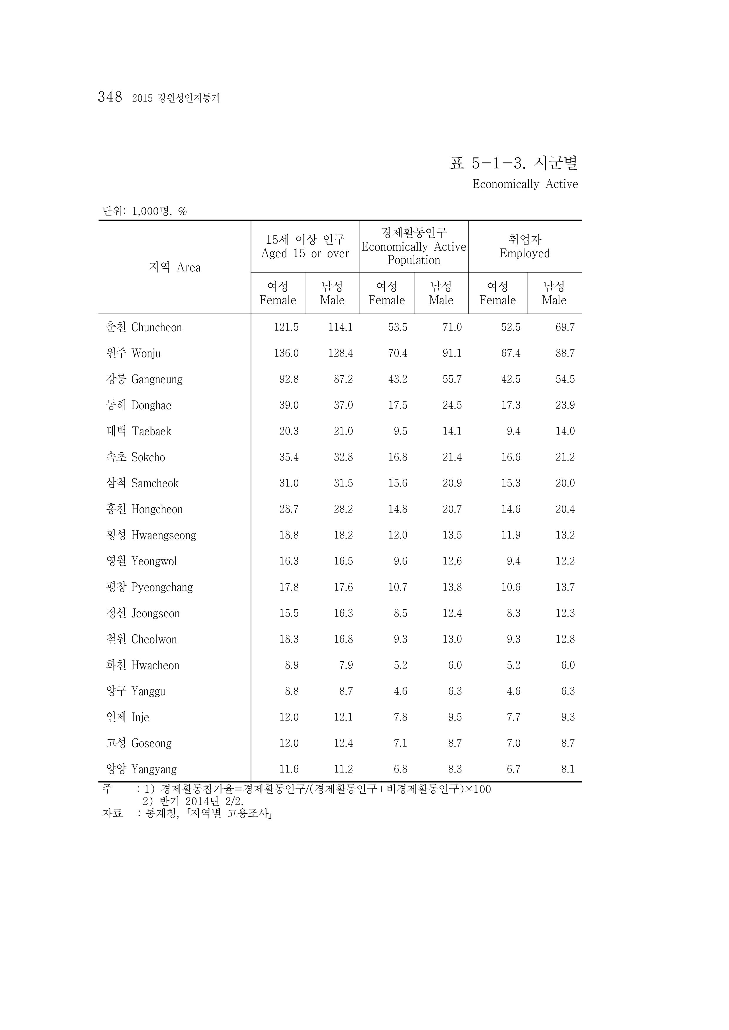 2015 강원성인지통계 348페이지