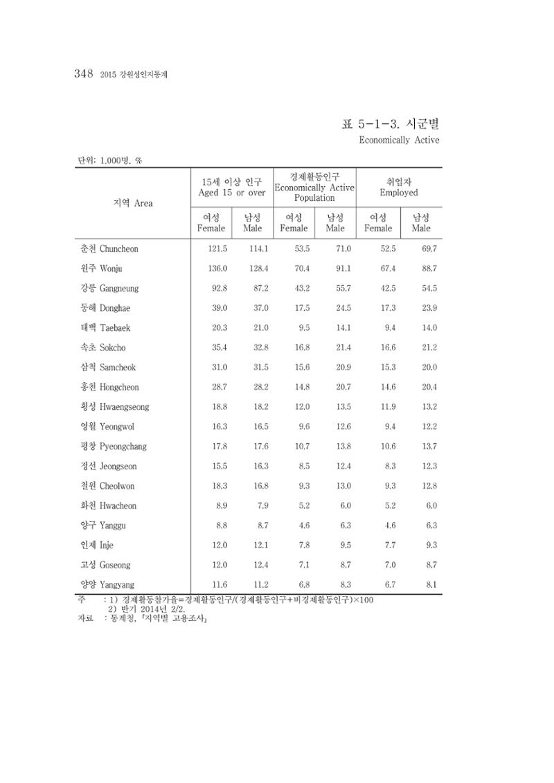 2015 강원성인지통계 348페이지