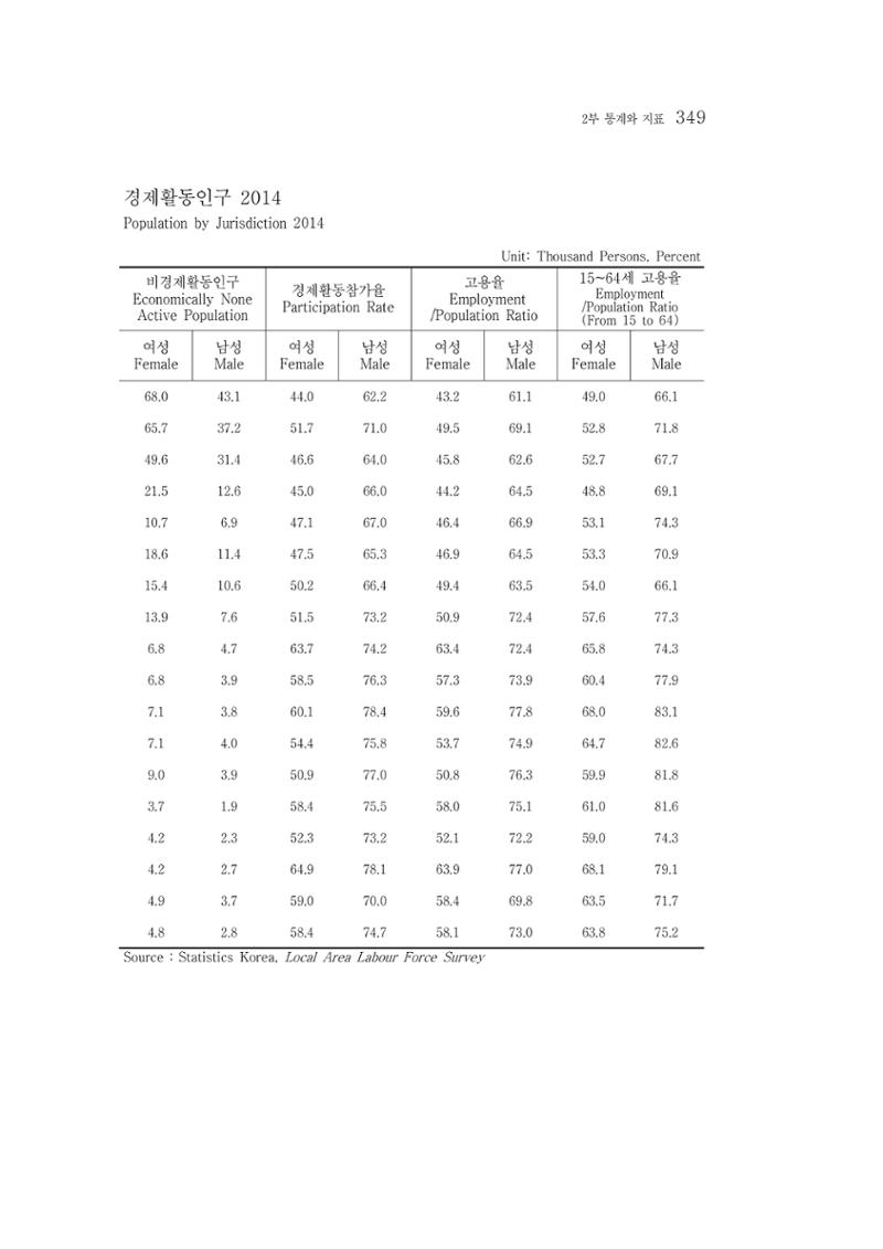 2015 강원성인지통계 349페이지
