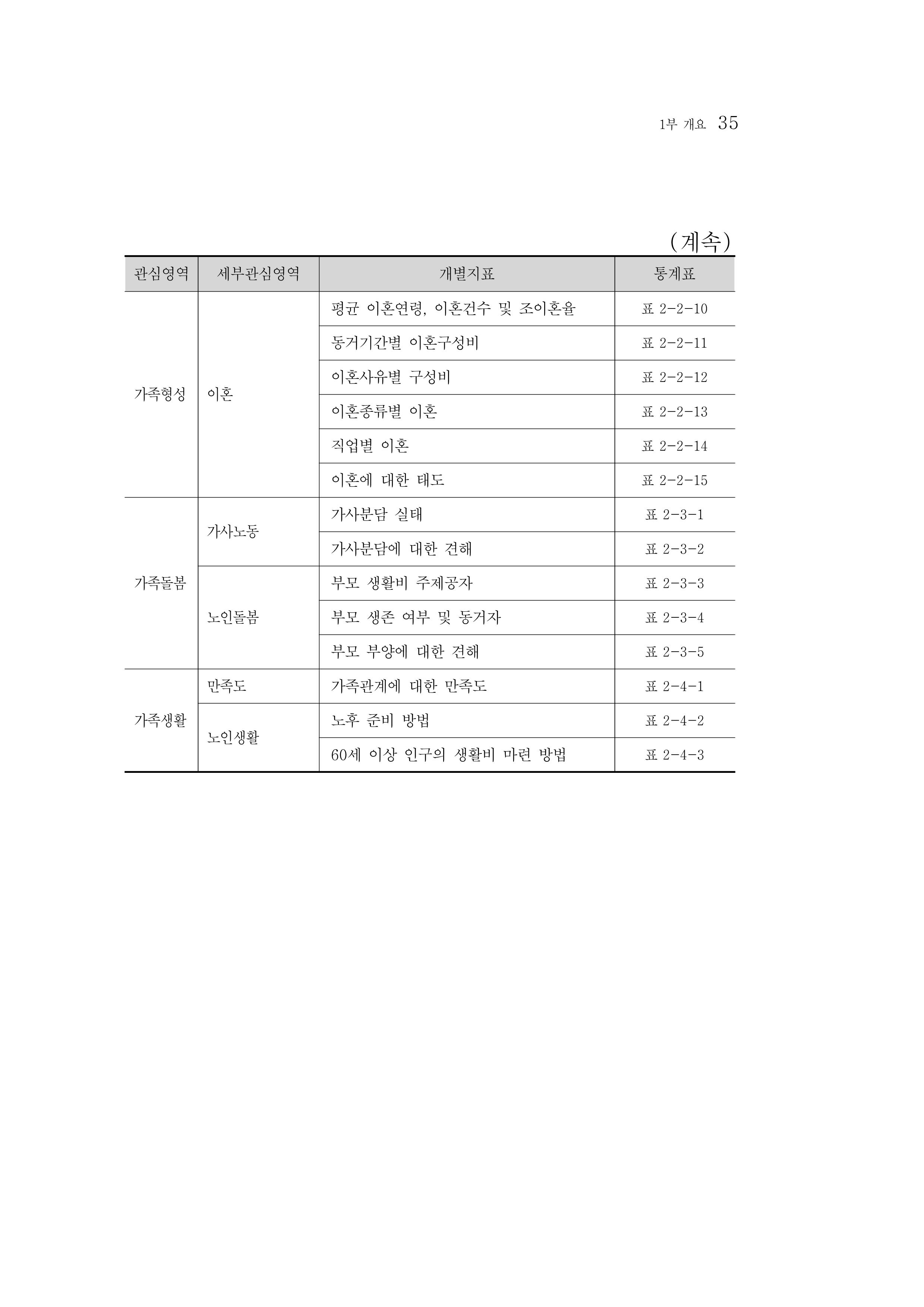 2015 강원성인지통계 35페이지