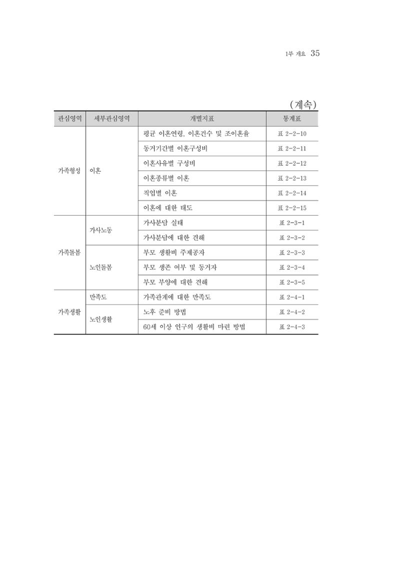 2015 강원성인지통계 35페이지
