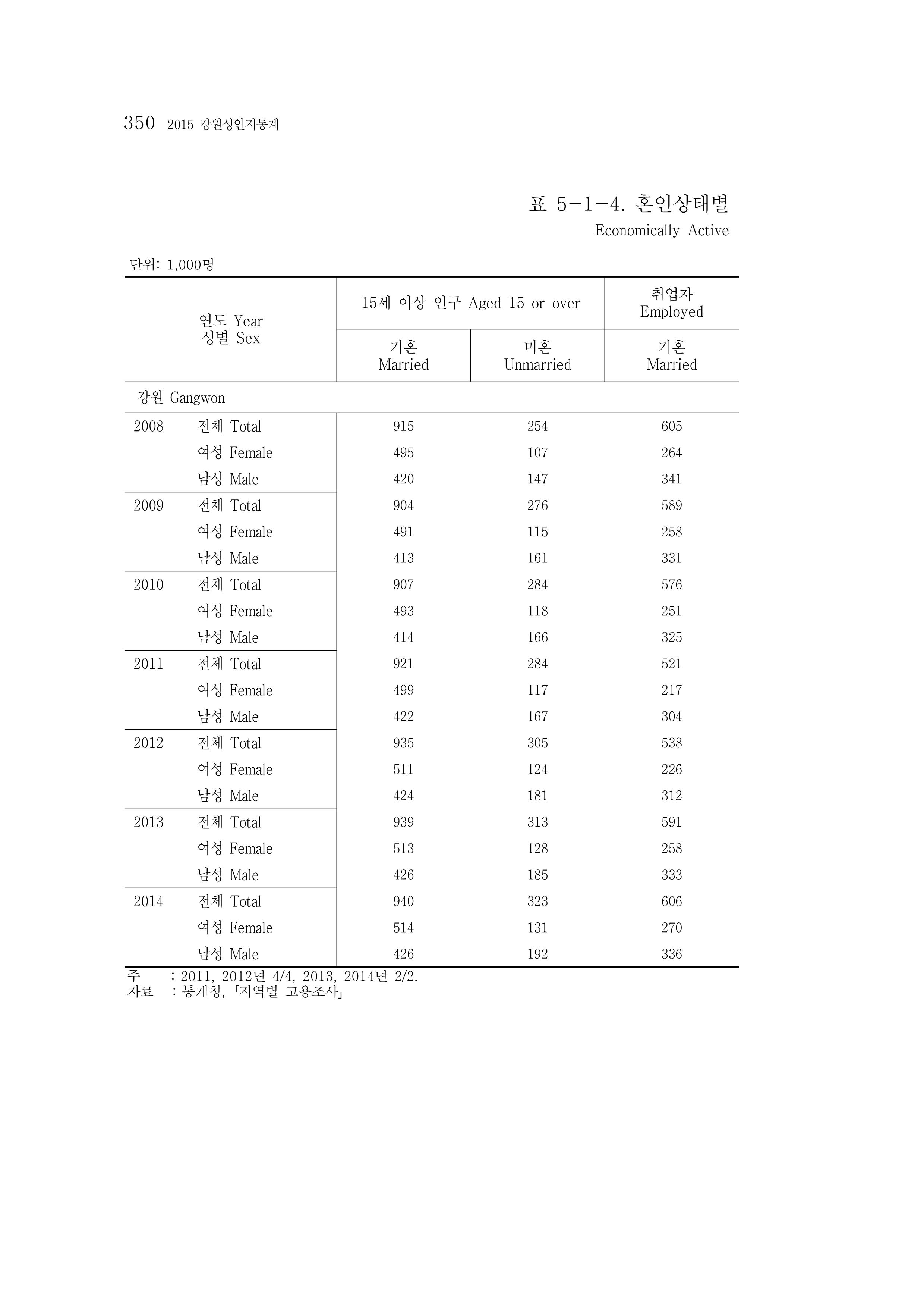 2015 강원성인지통계 350페이지