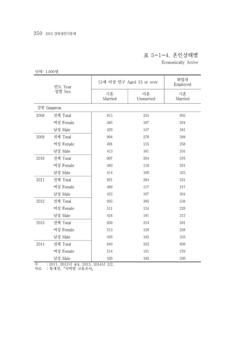 2015 강원성인지통계 350페이지