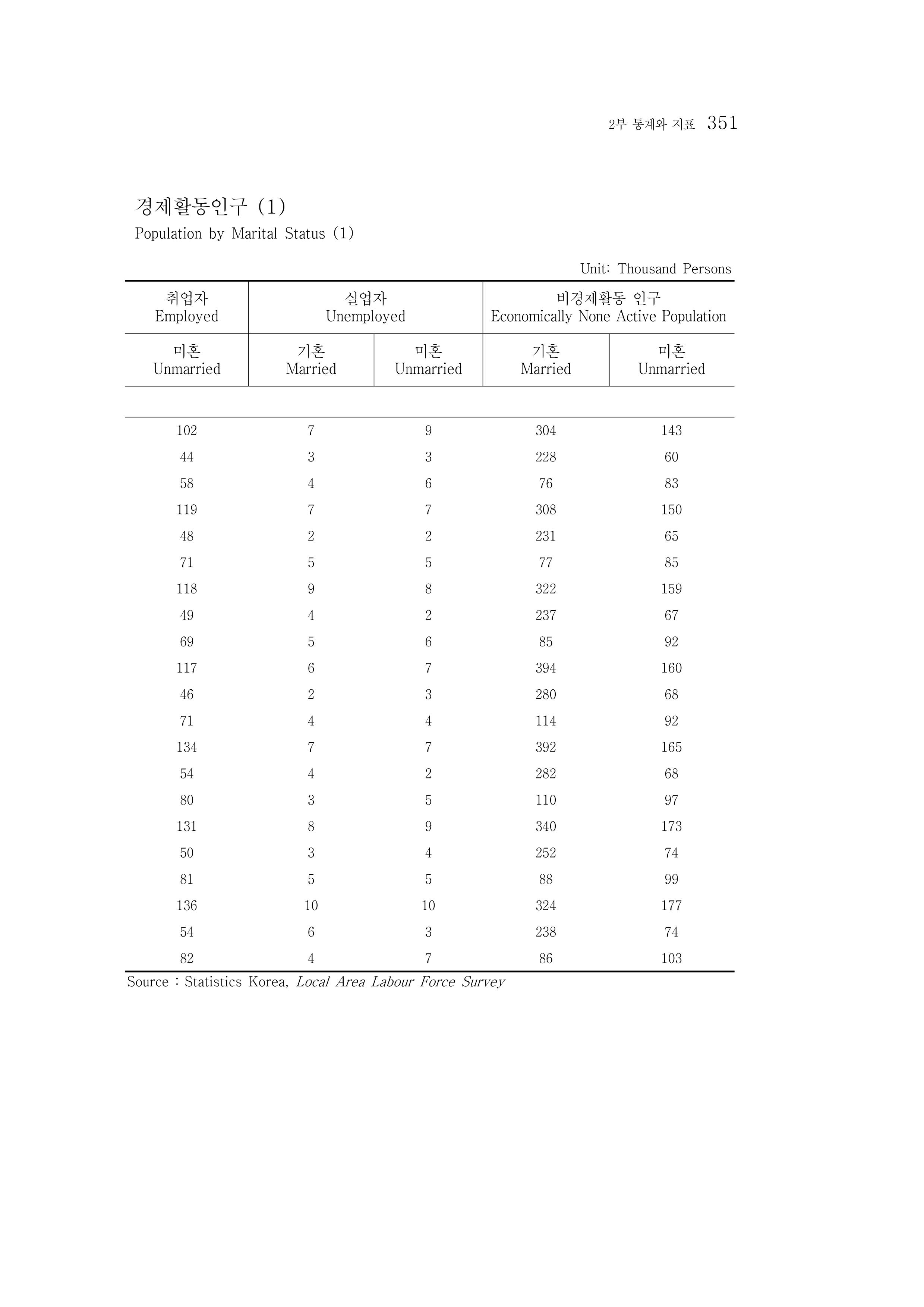 2015 강원성인지통계 351페이지