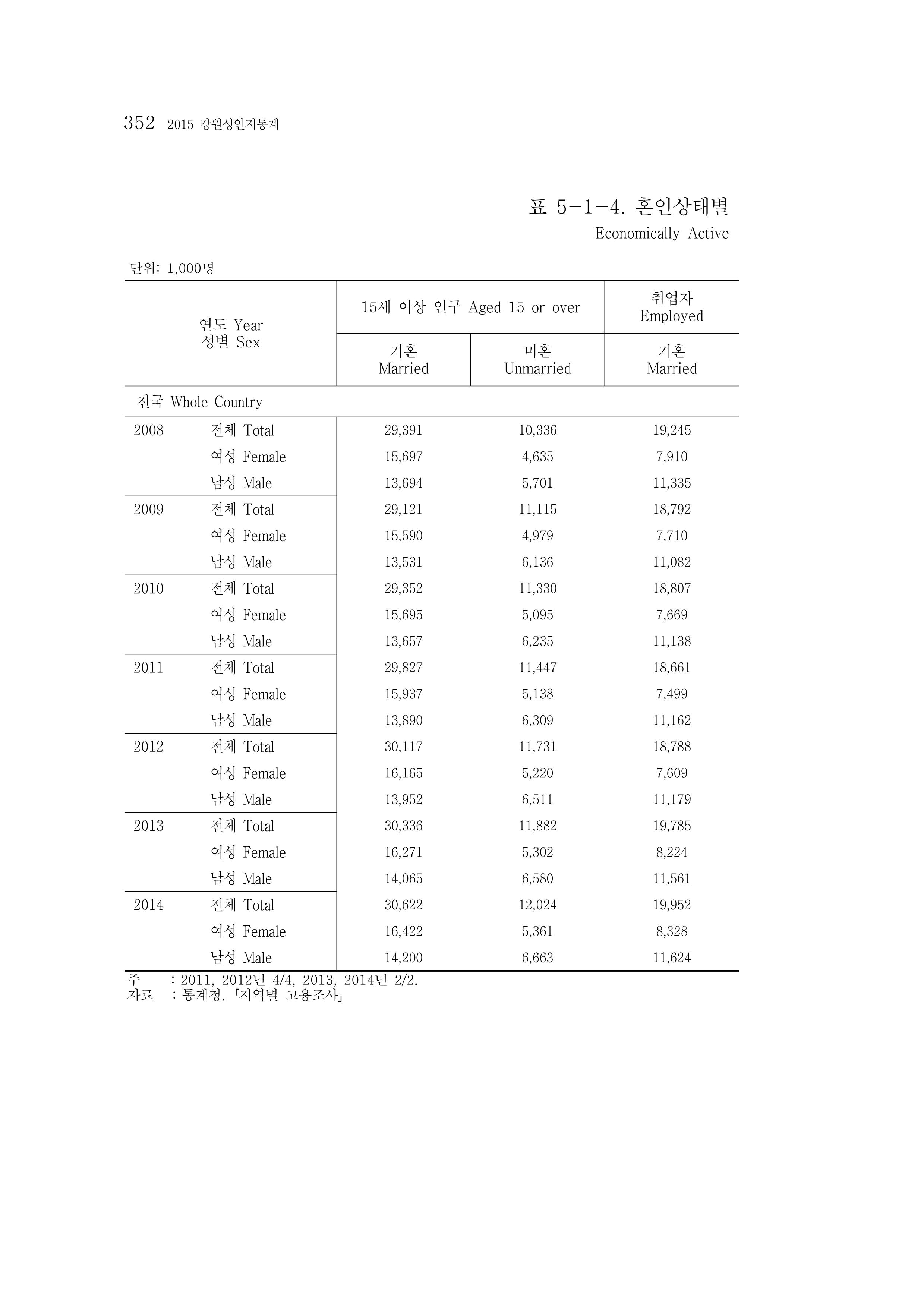 2015 강원성인지통계 352페이지