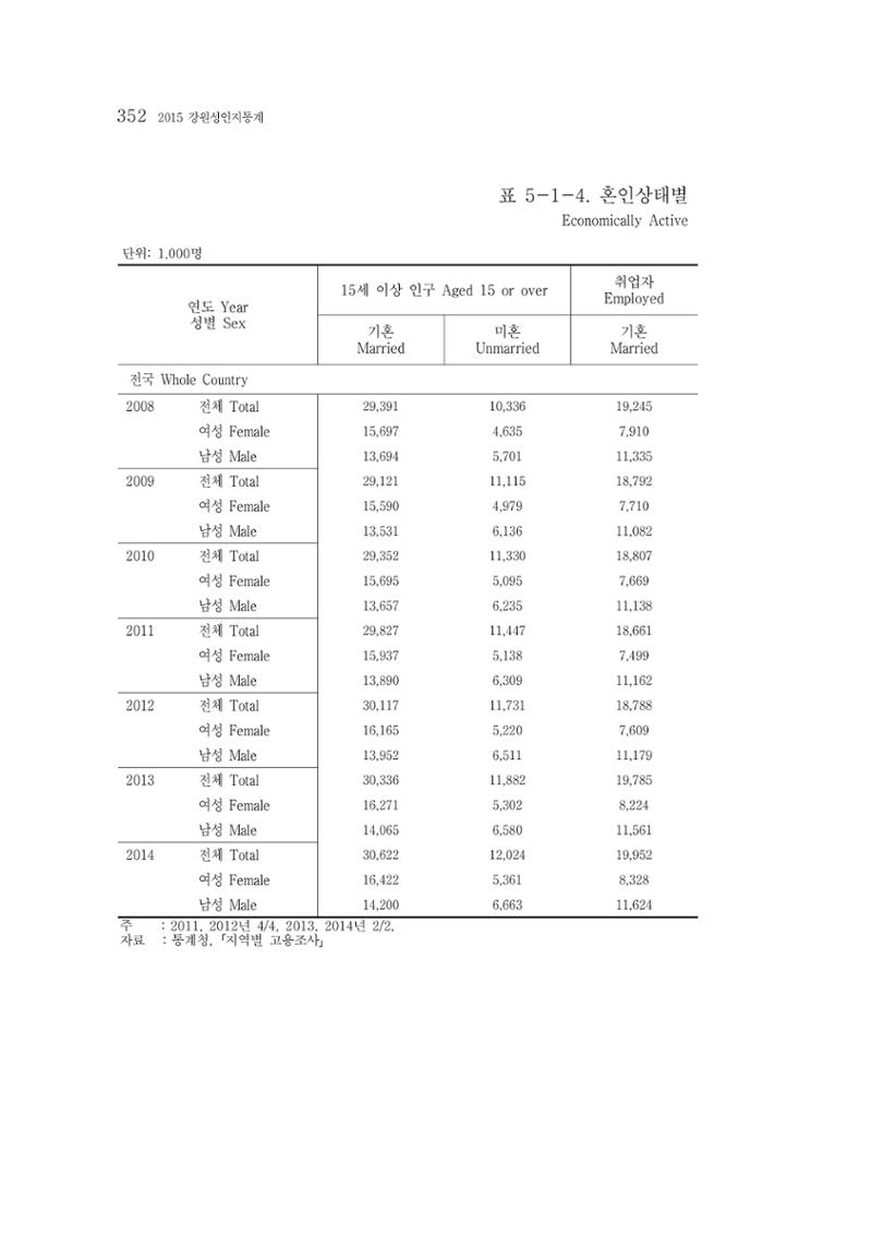 2015 강원성인지통계 352페이지