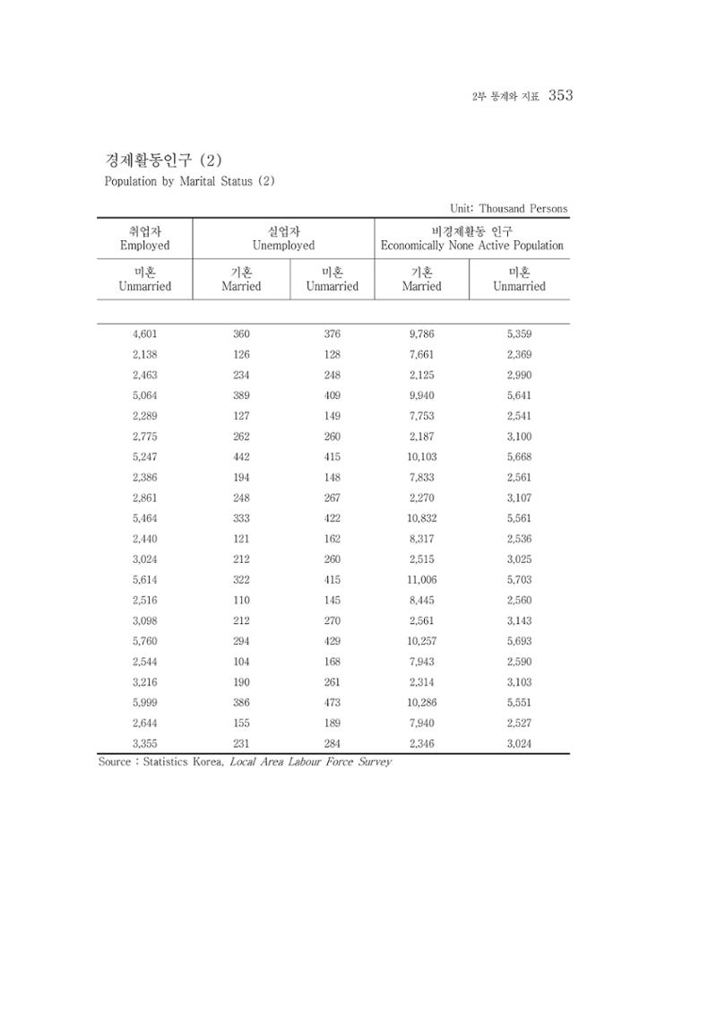 2015 강원성인지통계 353페이지