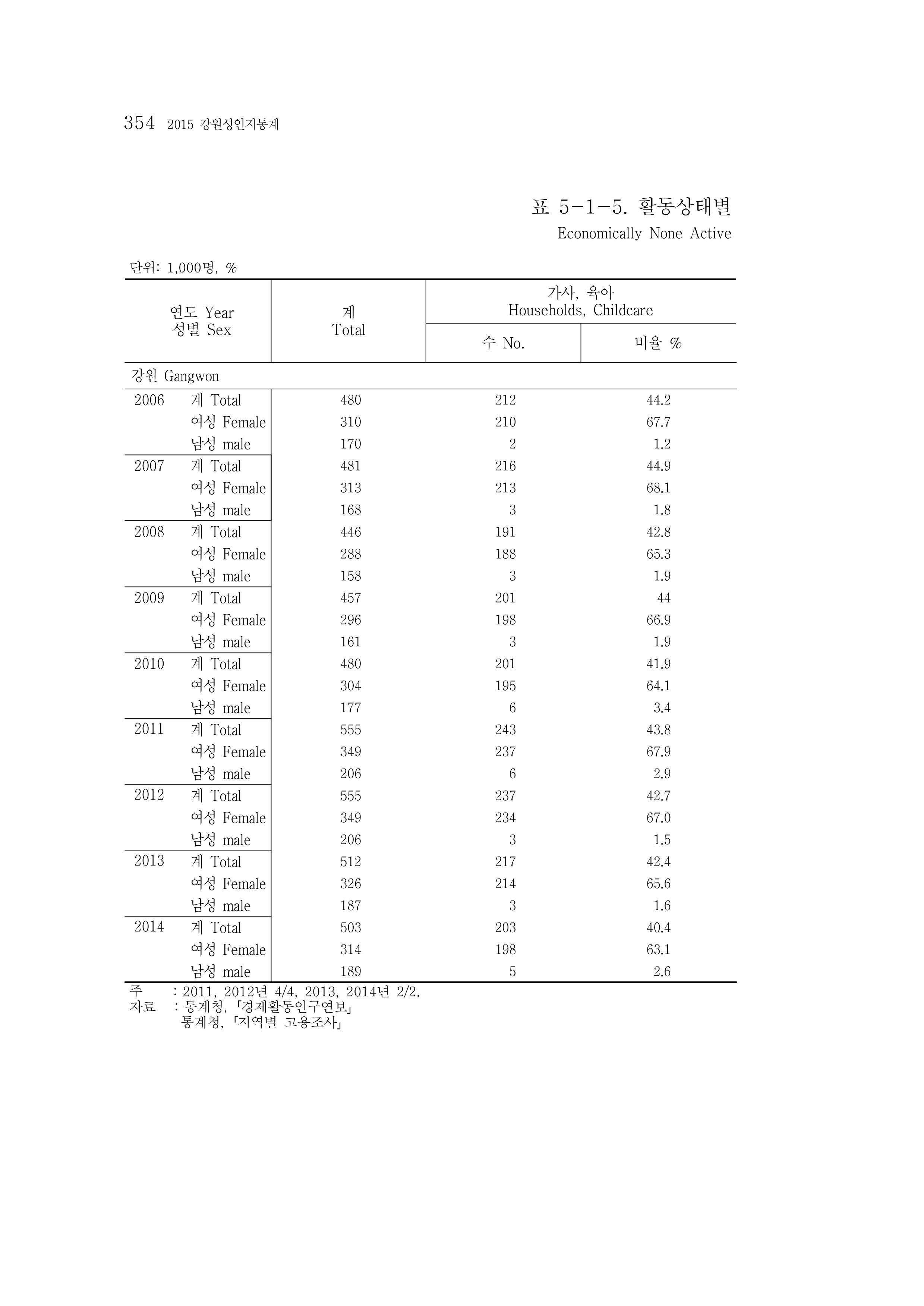 2015 강원성인지통계 354페이지
