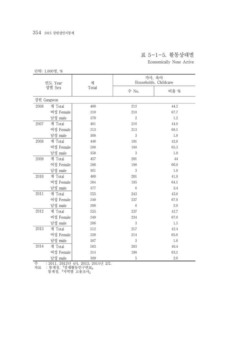 2015 강원성인지통계 354페이지