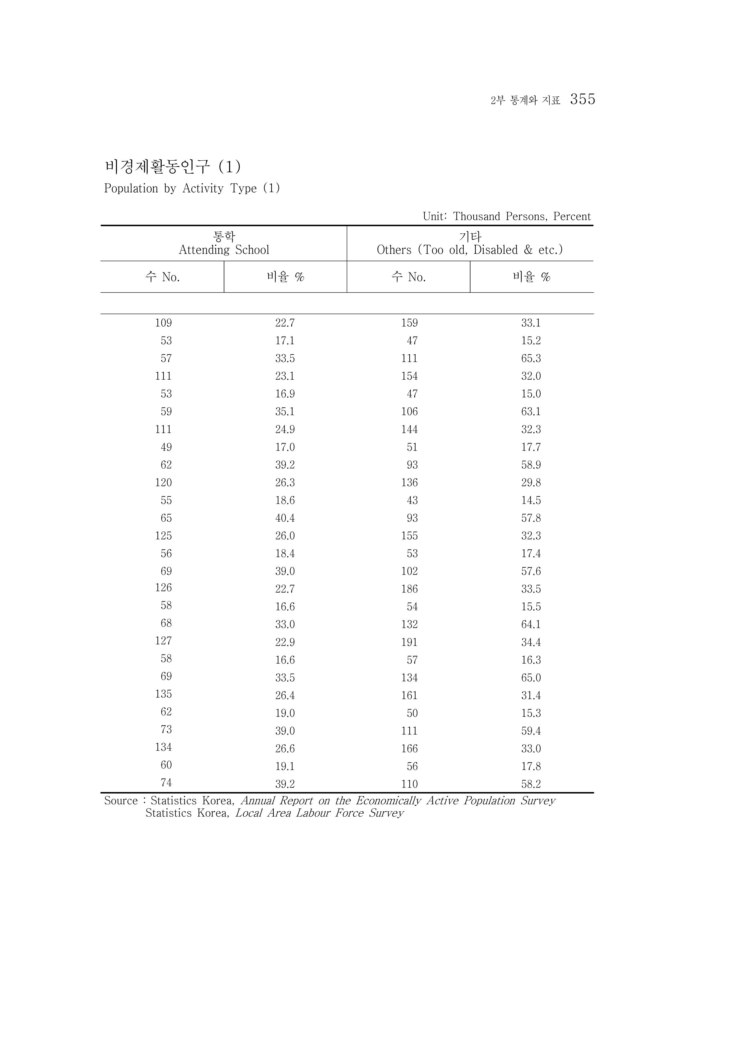 2015 강원성인지통계 355페이지