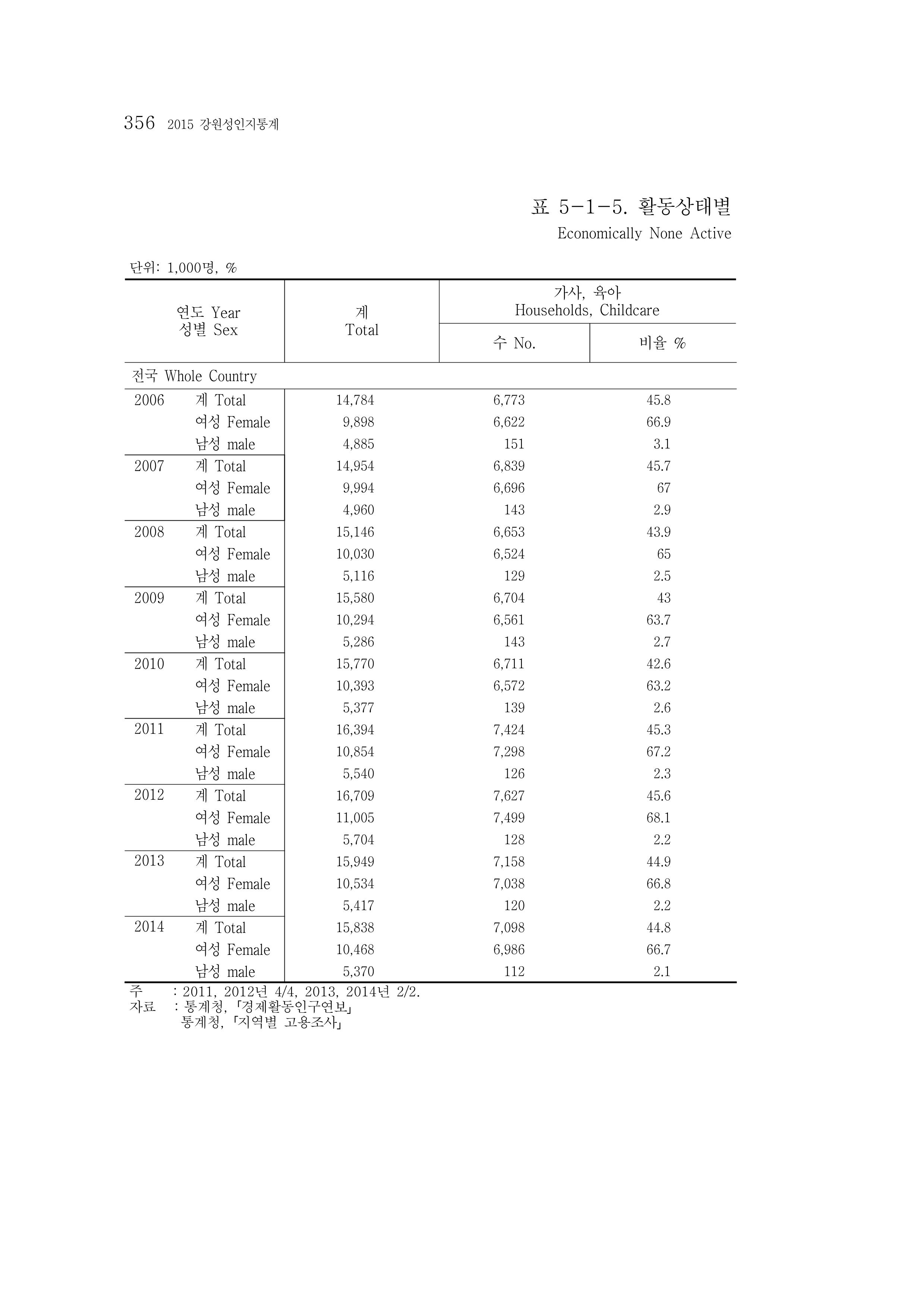 2015 강원성인지통계 356페이지