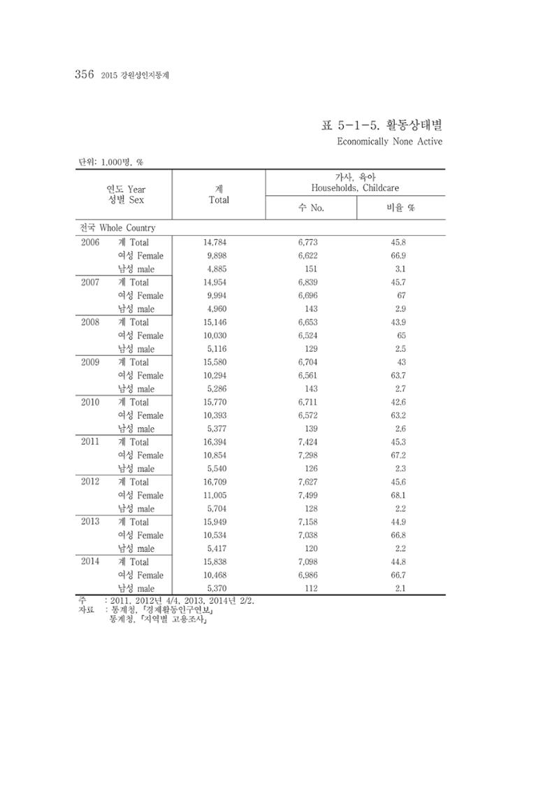 2015 강원성인지통계 356페이지