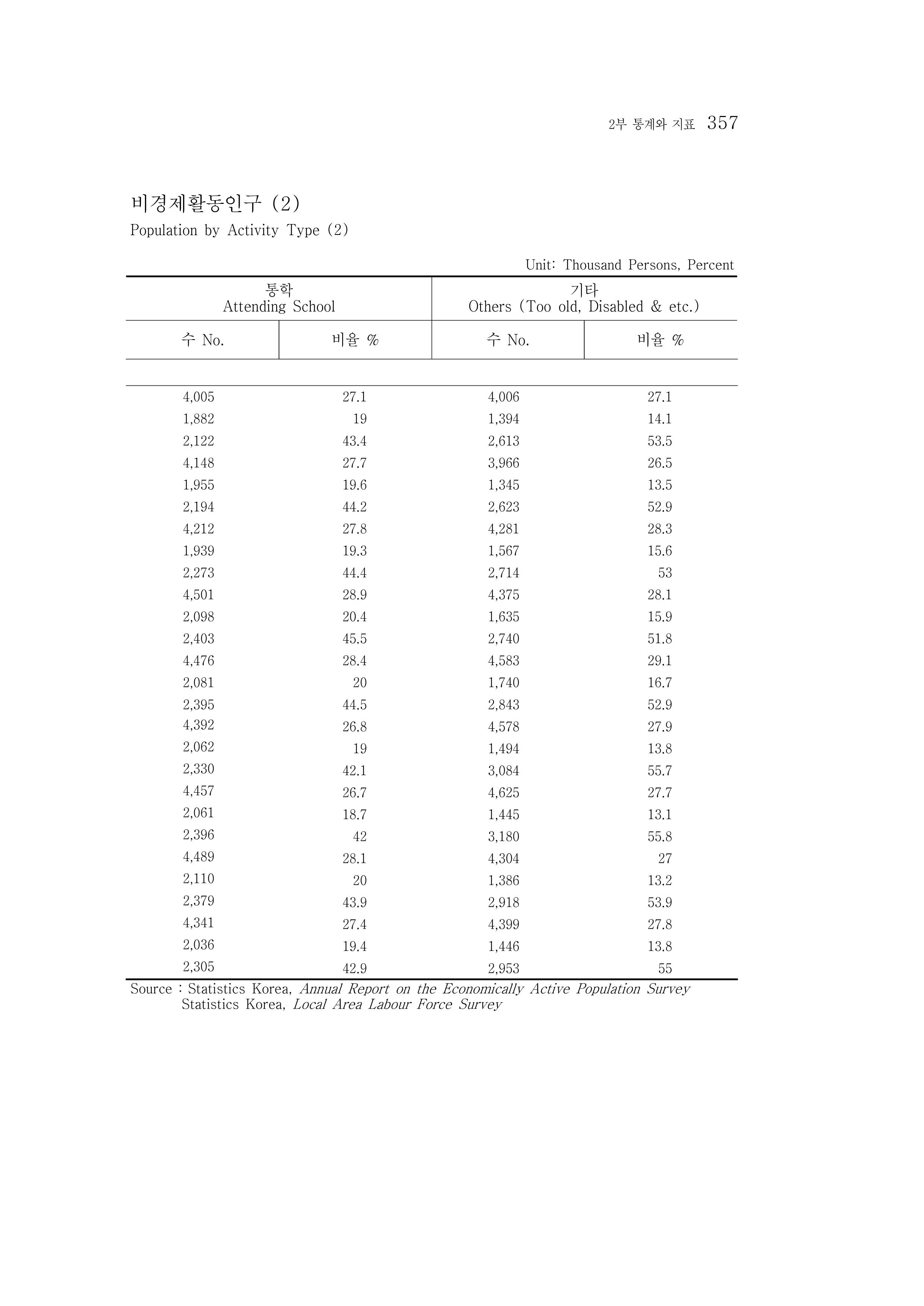 2015 강원성인지통계 357페이지
