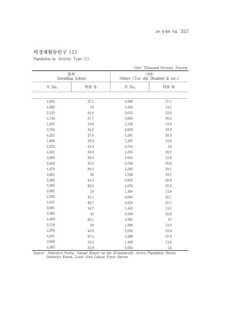 2015 강원성인지통계 357페이지