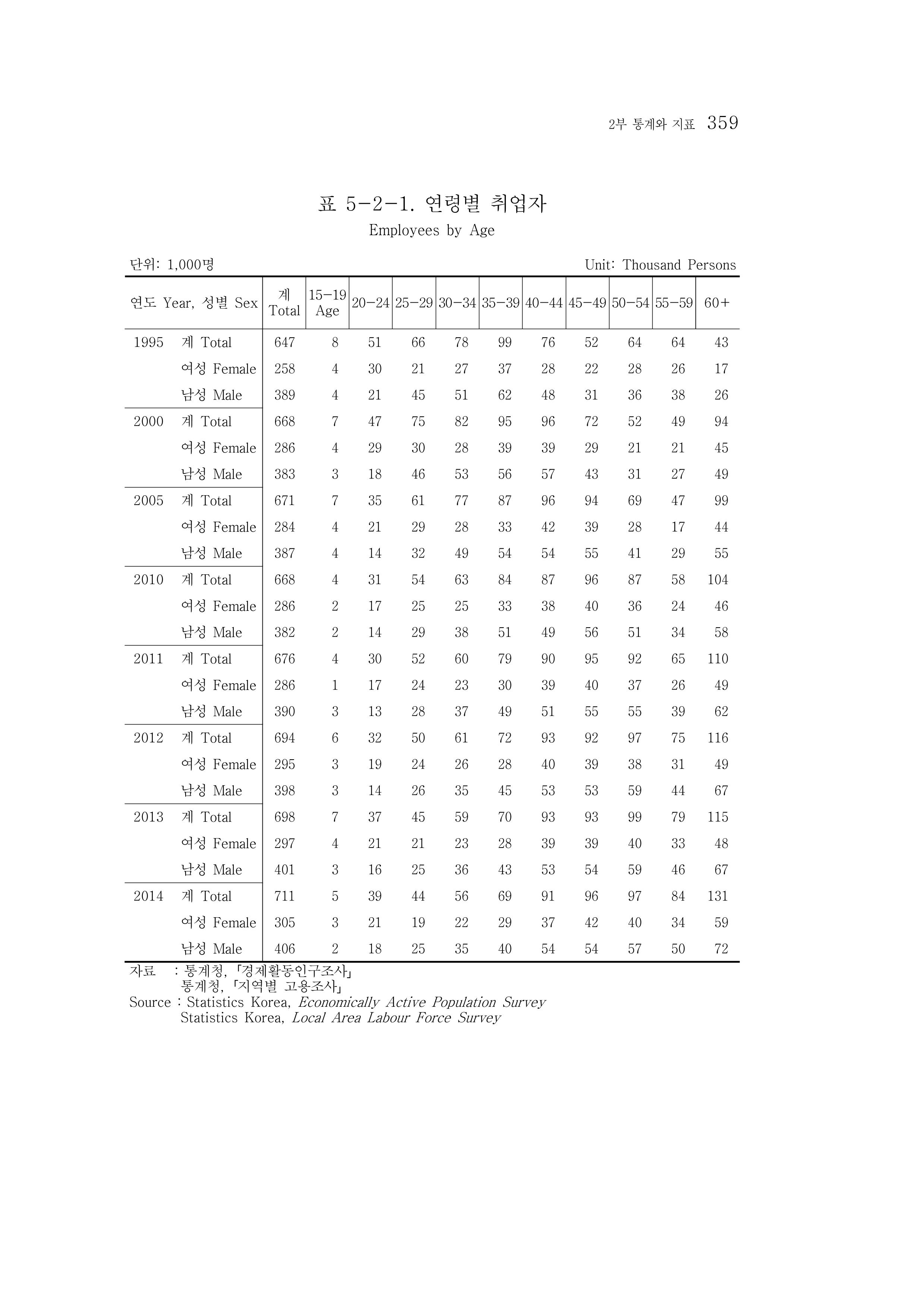 2015 강원성인지통계 359페이지