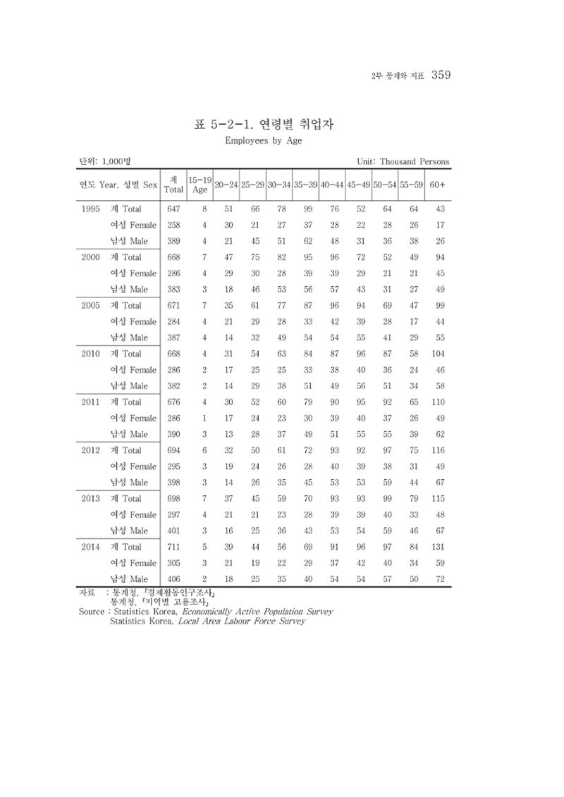 2015 강원성인지통계 359페이지