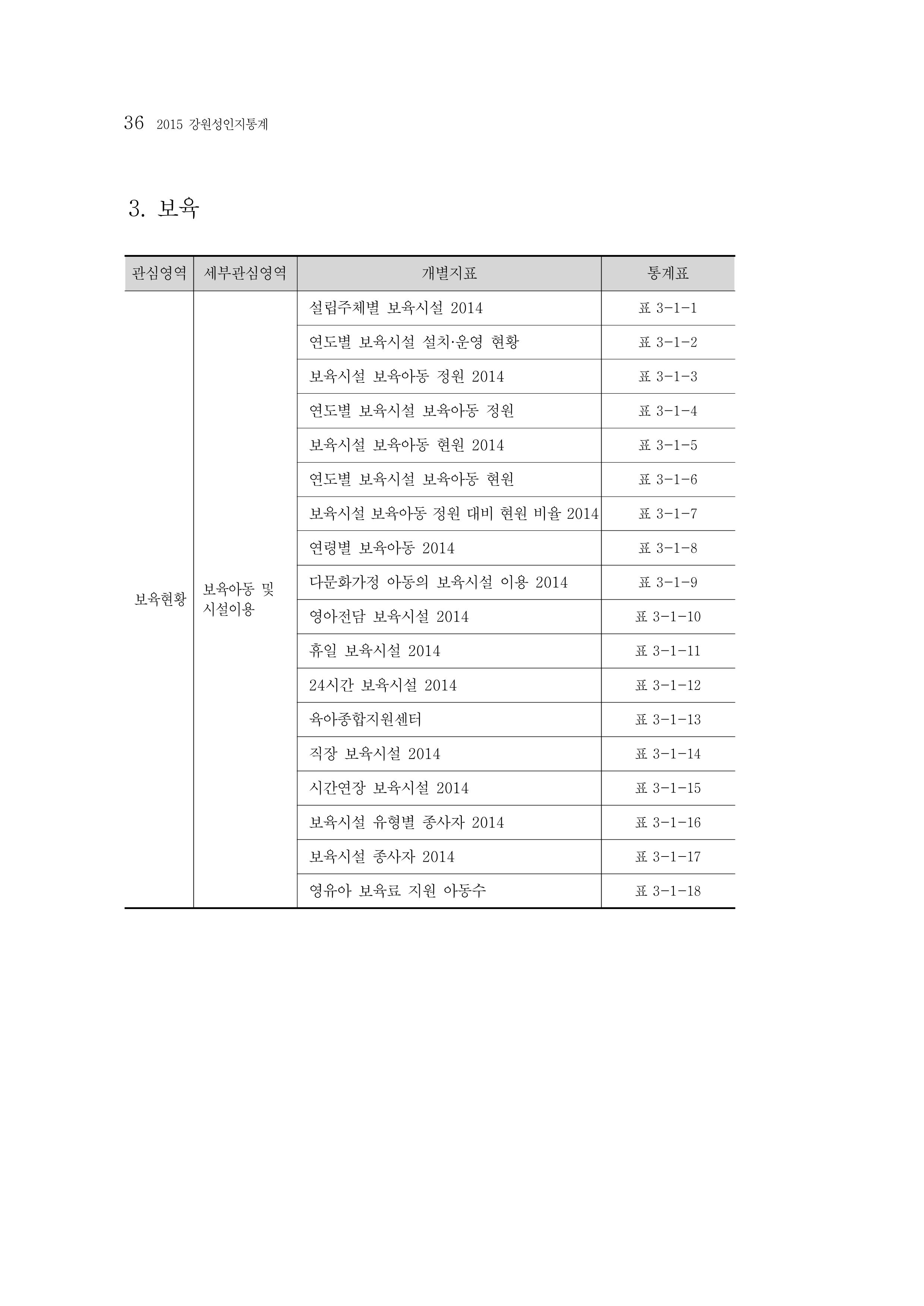 2015 강원성인지통계 36페이지