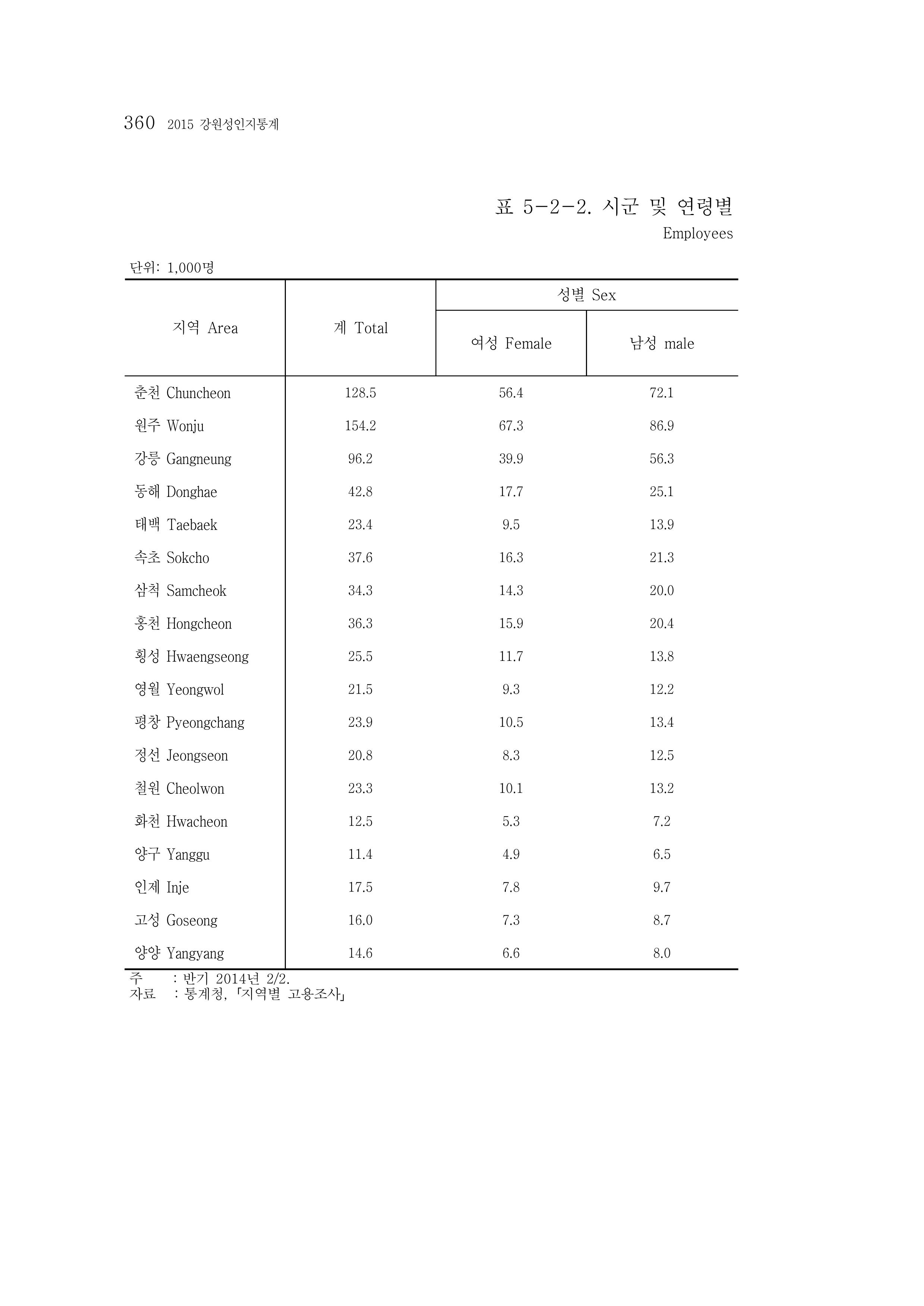 2015 강원성인지통계 360페이지