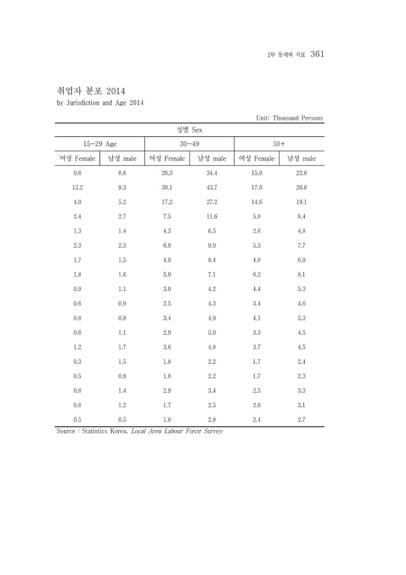 2015 강원성인지통계 361페이지