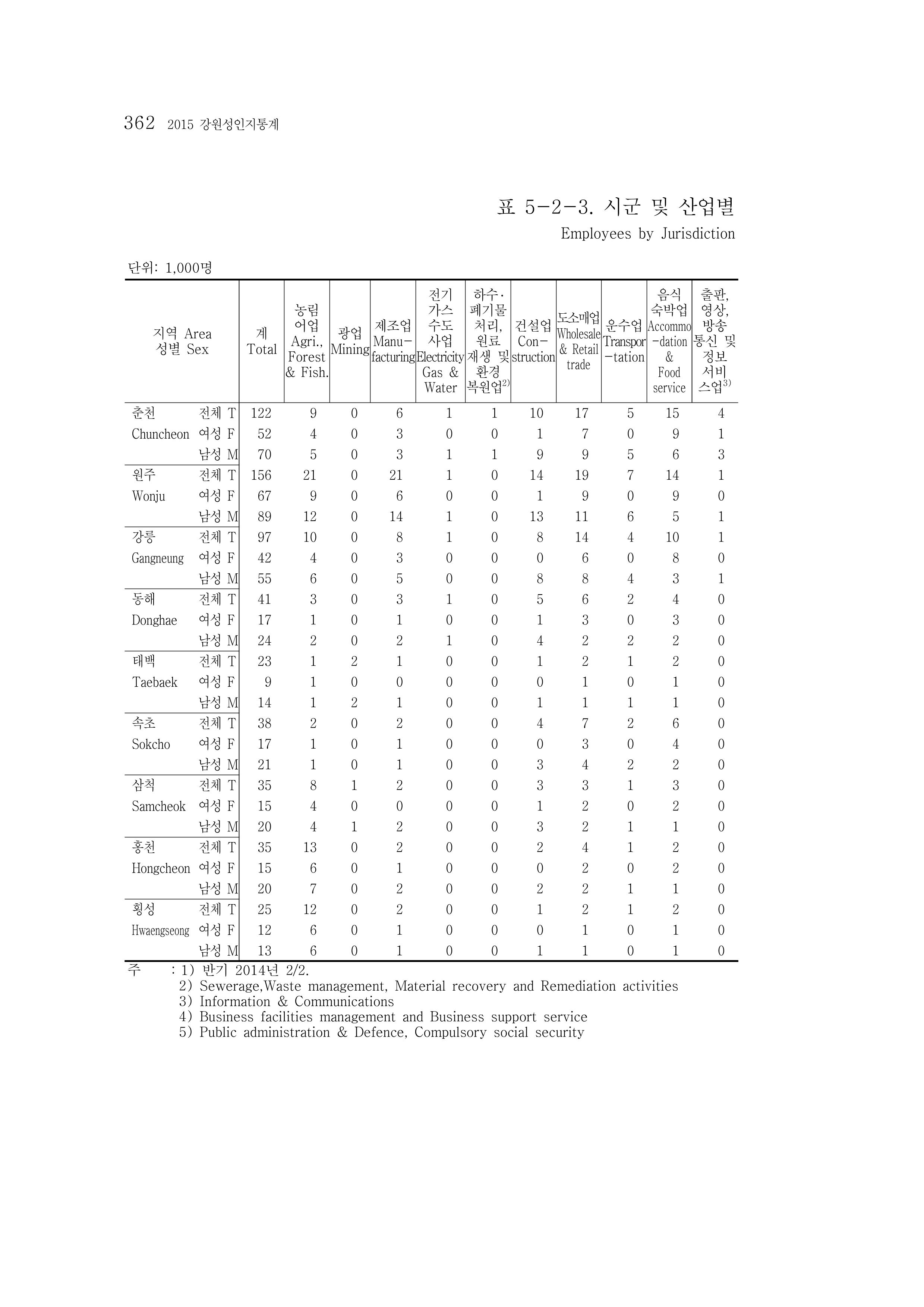 2015 강원성인지통계 362페이지