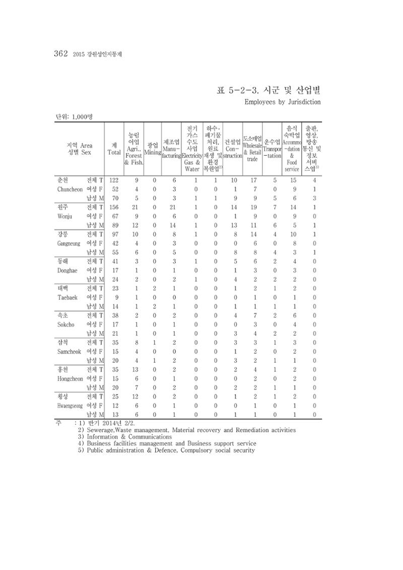 2015 강원성인지통계 362페이지