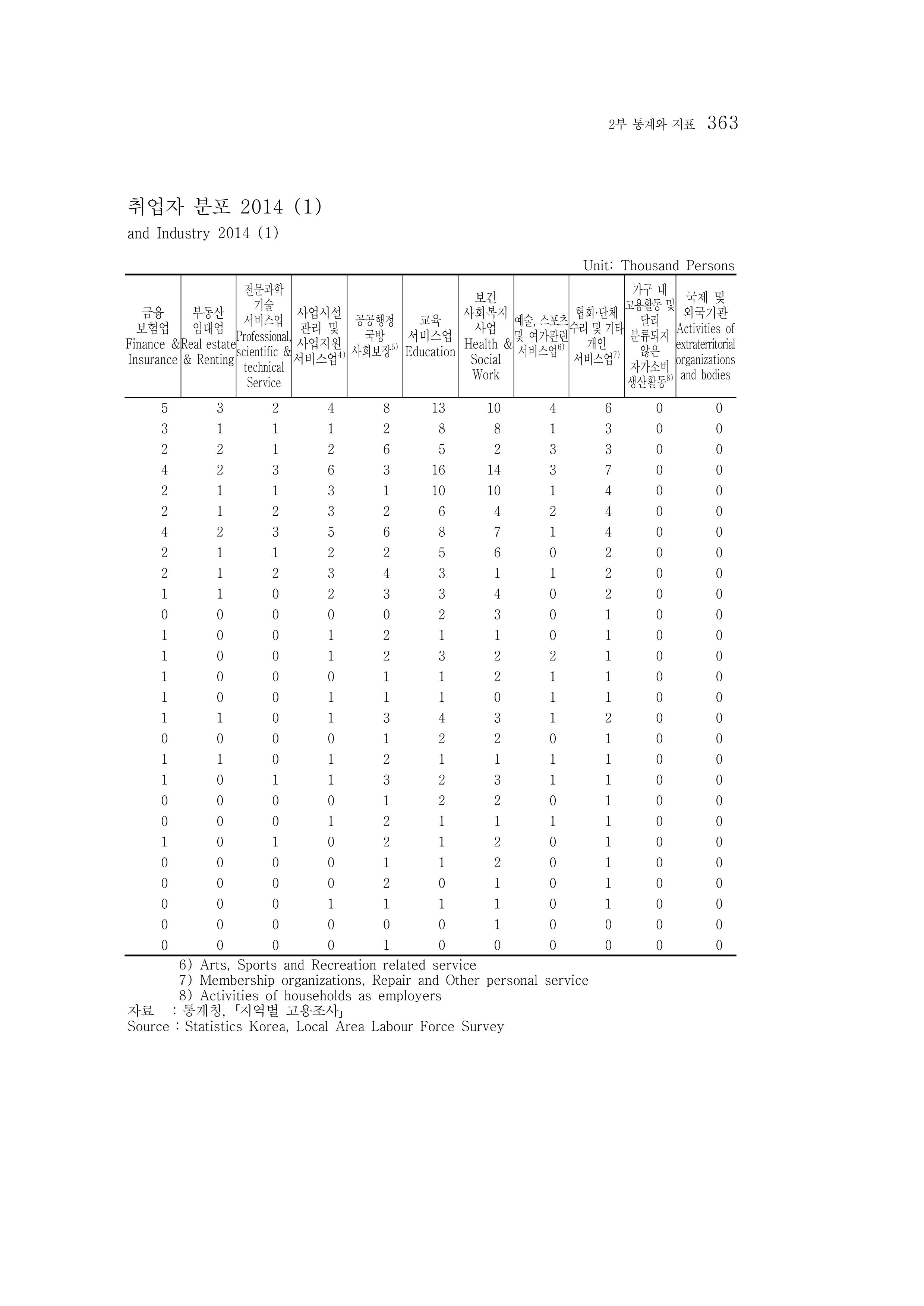 2015 강원성인지통계 363페이지
