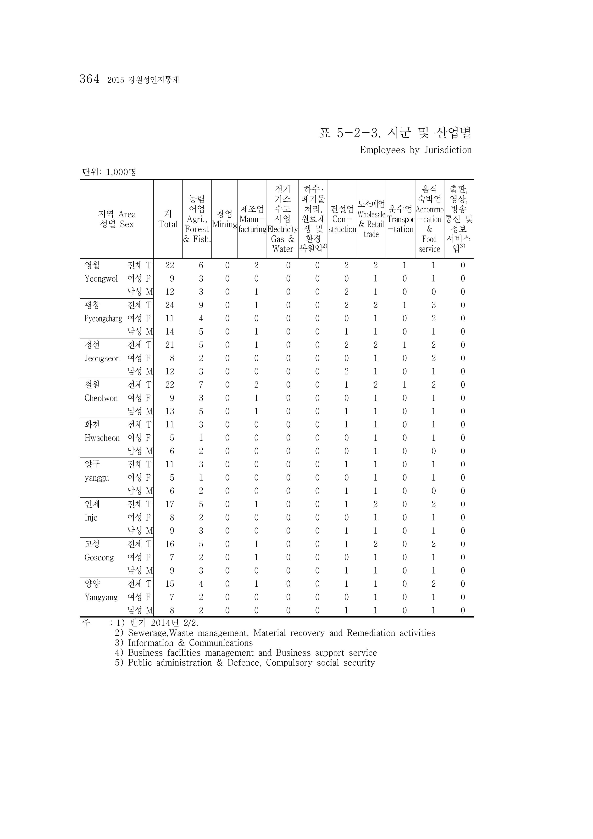 2015 강원성인지통계 364페이지