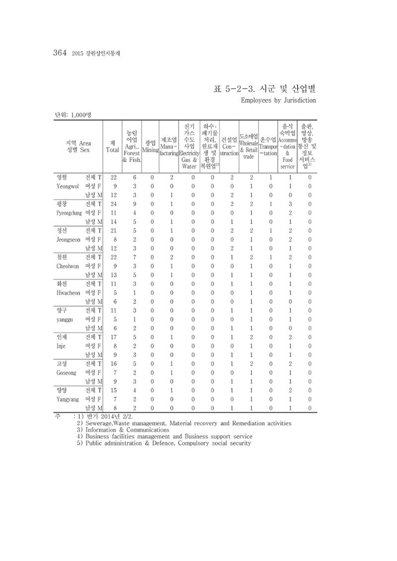 2015 강원성인지통계 364페이지