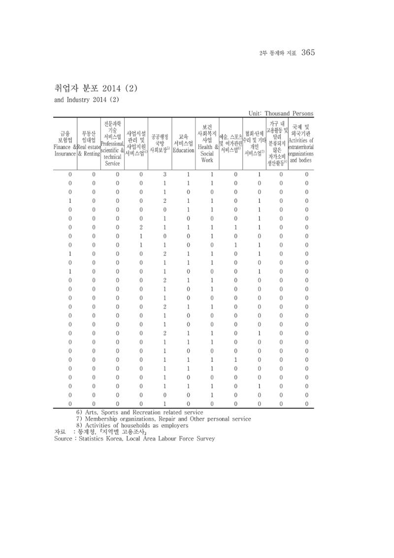 2015 강원성인지통계 365페이지