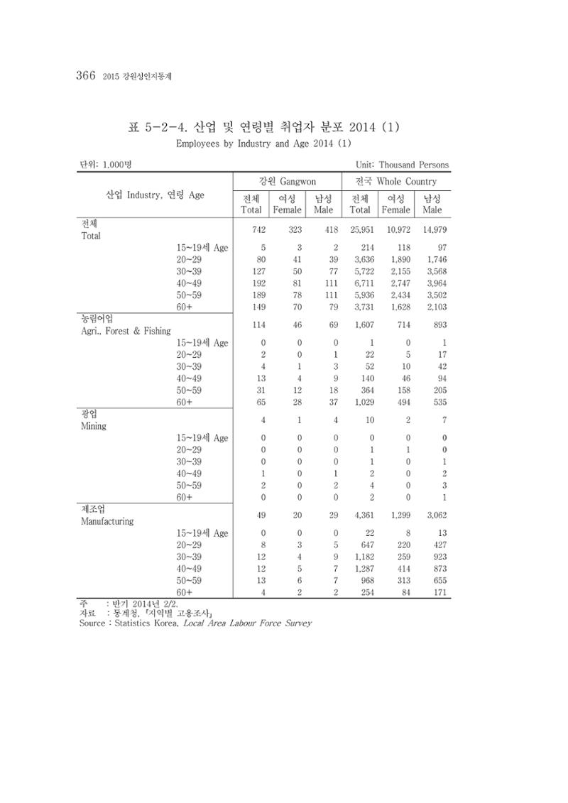 2015 강원성인지통계 366페이지